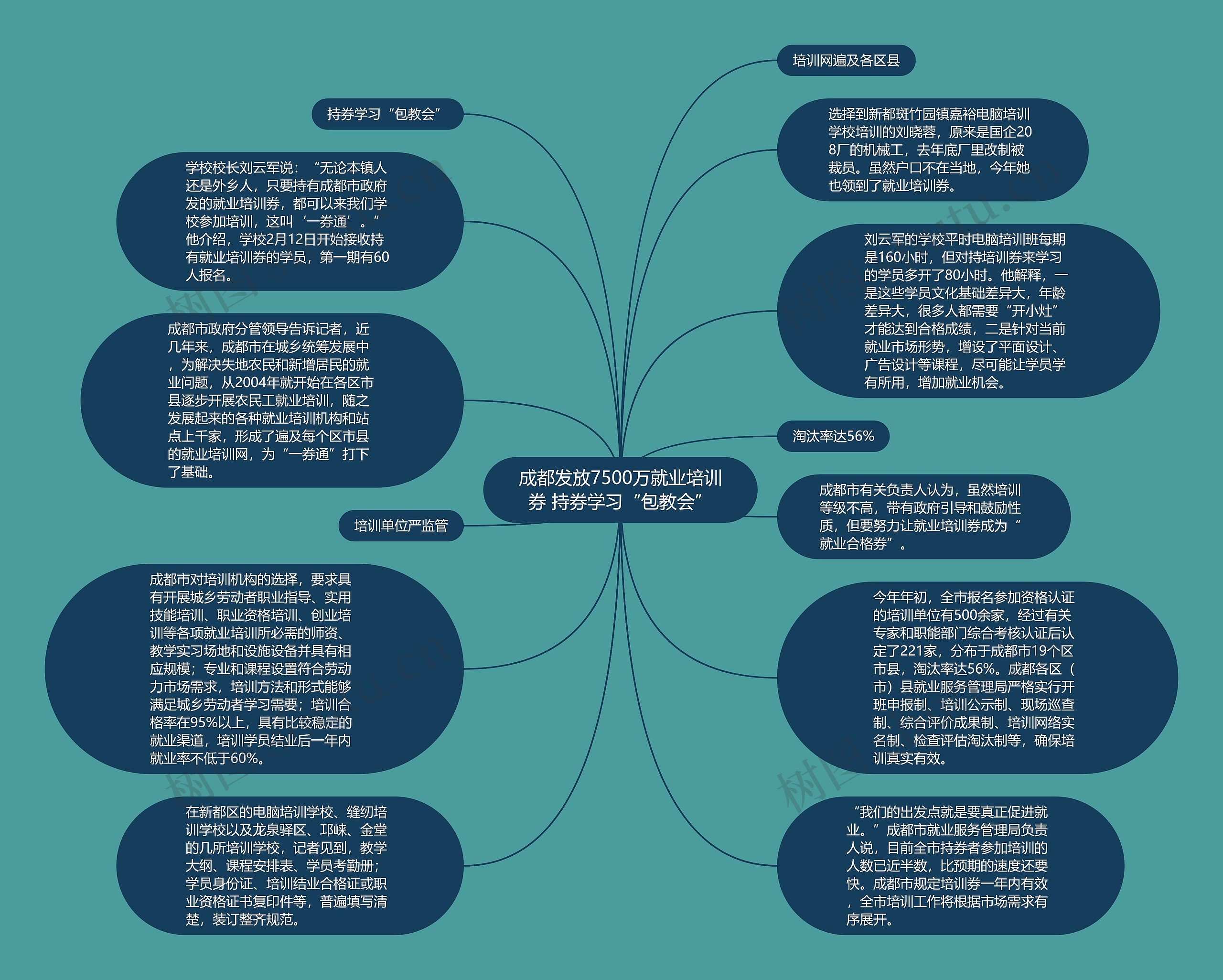 成都发放7500万就业培训券 持券学习“包教会”思维导图