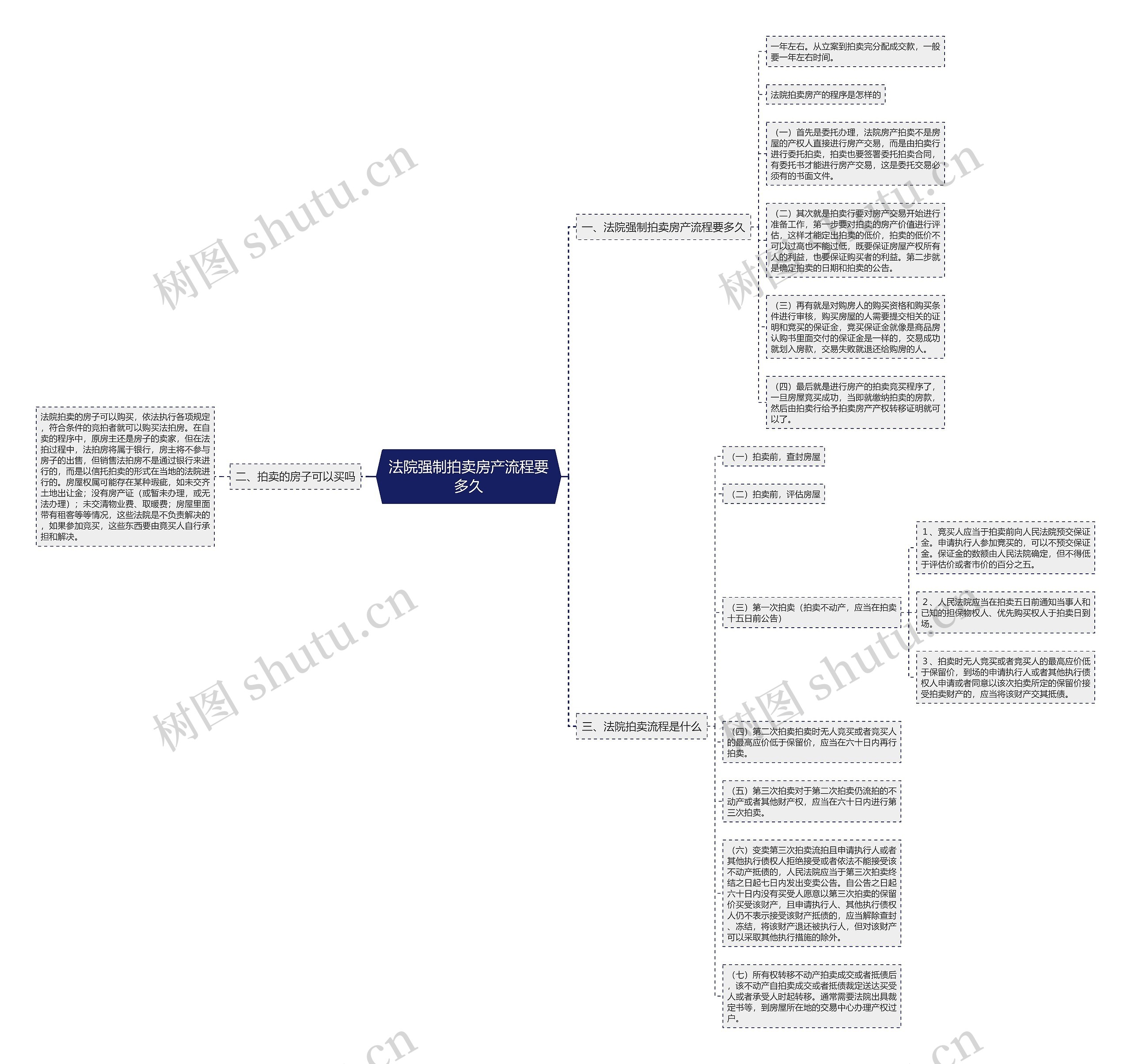 法院强制拍卖房产流程要多久思维导图