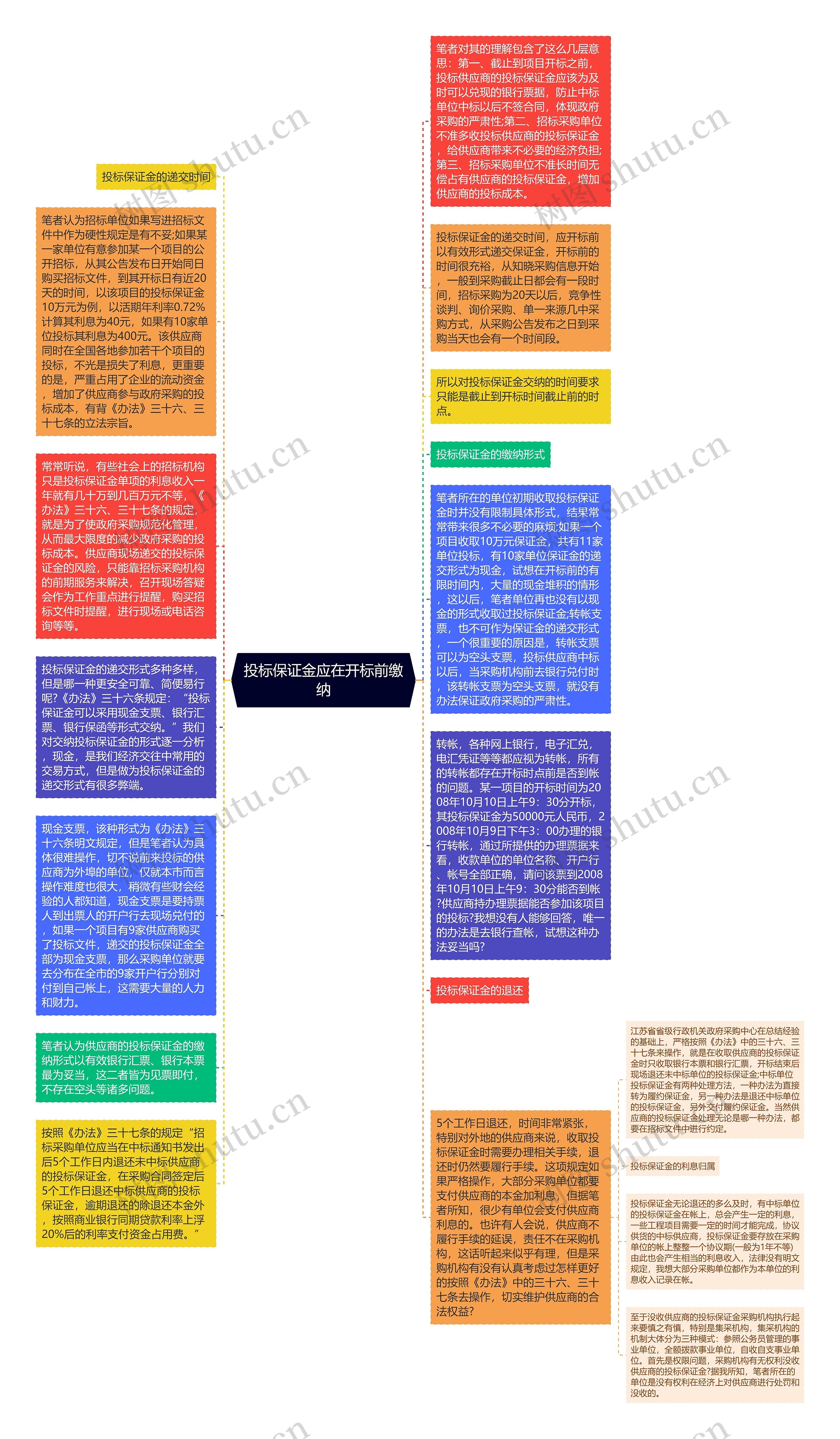 投标保证金应在开标前缴纳思维导图