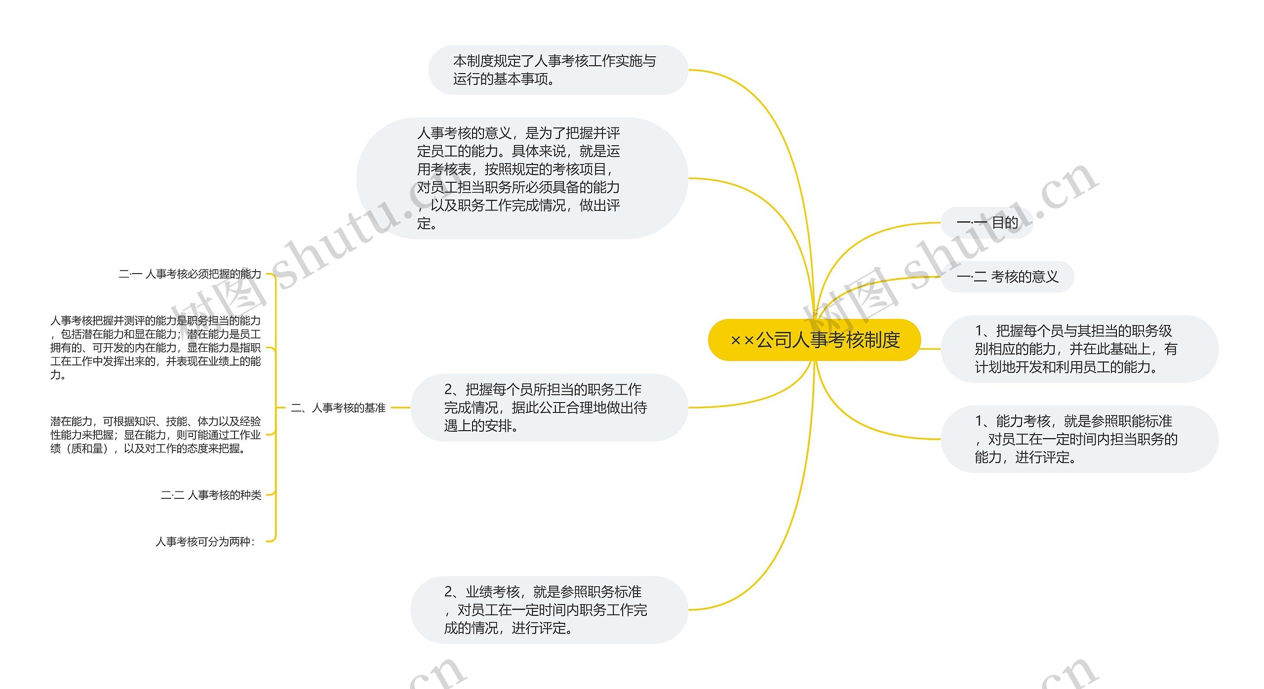 ××公司人事考核制度思维导图