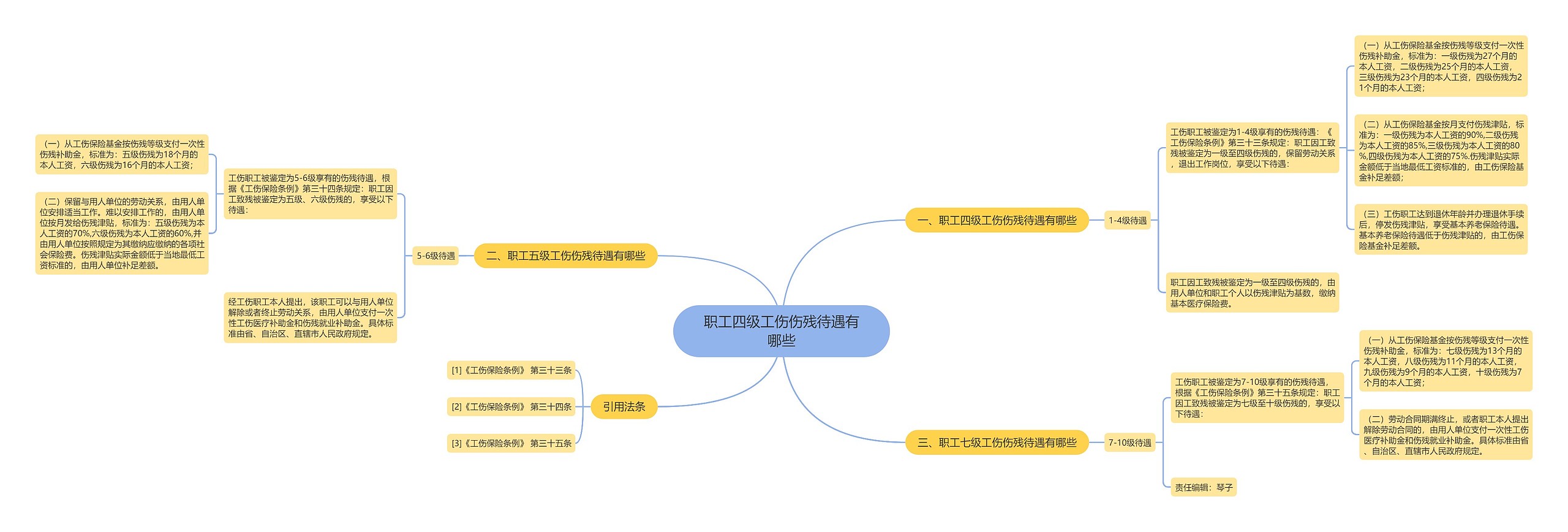 职工四级工伤伤残待遇有哪些