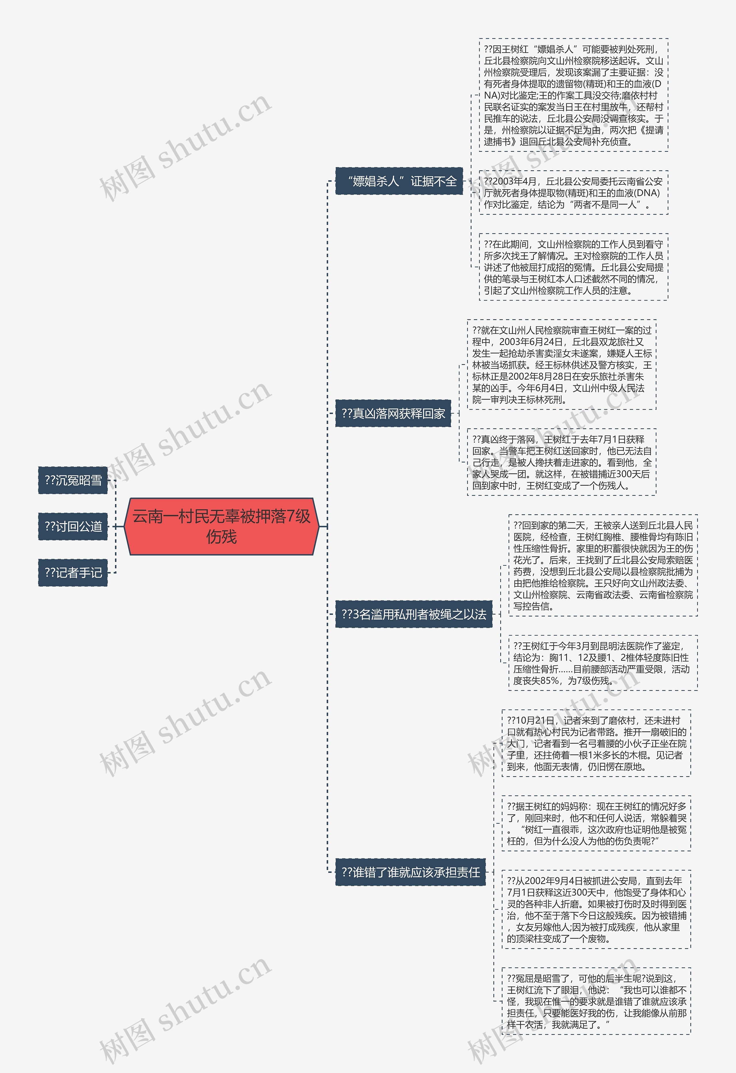 云南一村民无辜被押落7级伤残思维导图