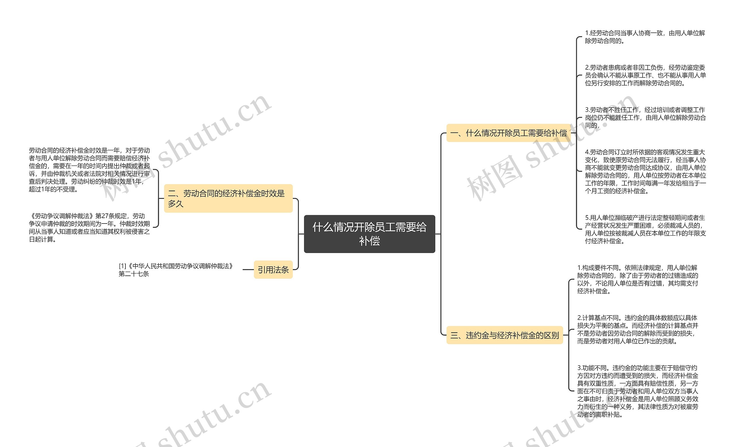 什么情况开除员工需要给补偿思维导图