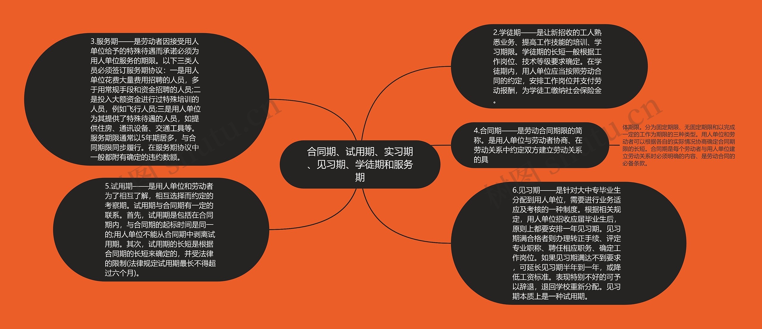 合同期、试用期、实习期、见习期、学徒期和服务期思维导图高清图 合同期、试用期、实习期、见习期、学徒期和服务期思维导图