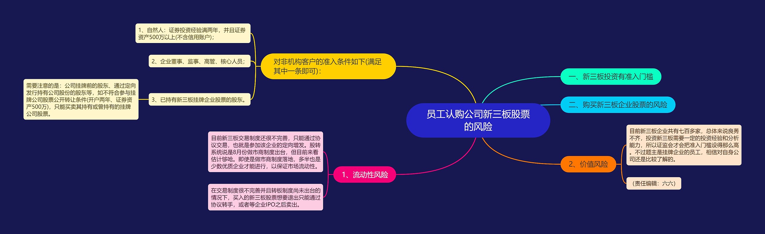 员工认购公司新三板股票的风险思维导图