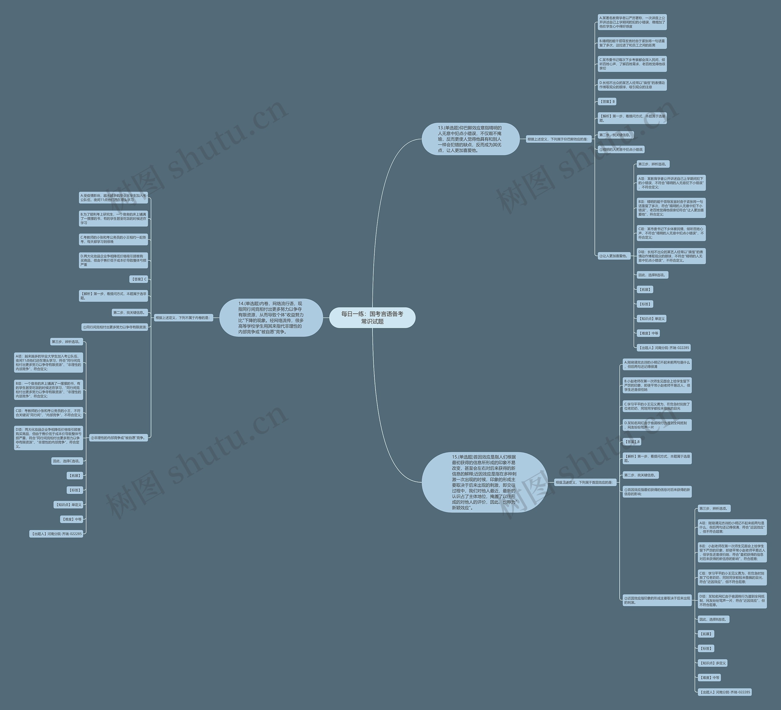每日一练：国考言语备考常识试题思维导图