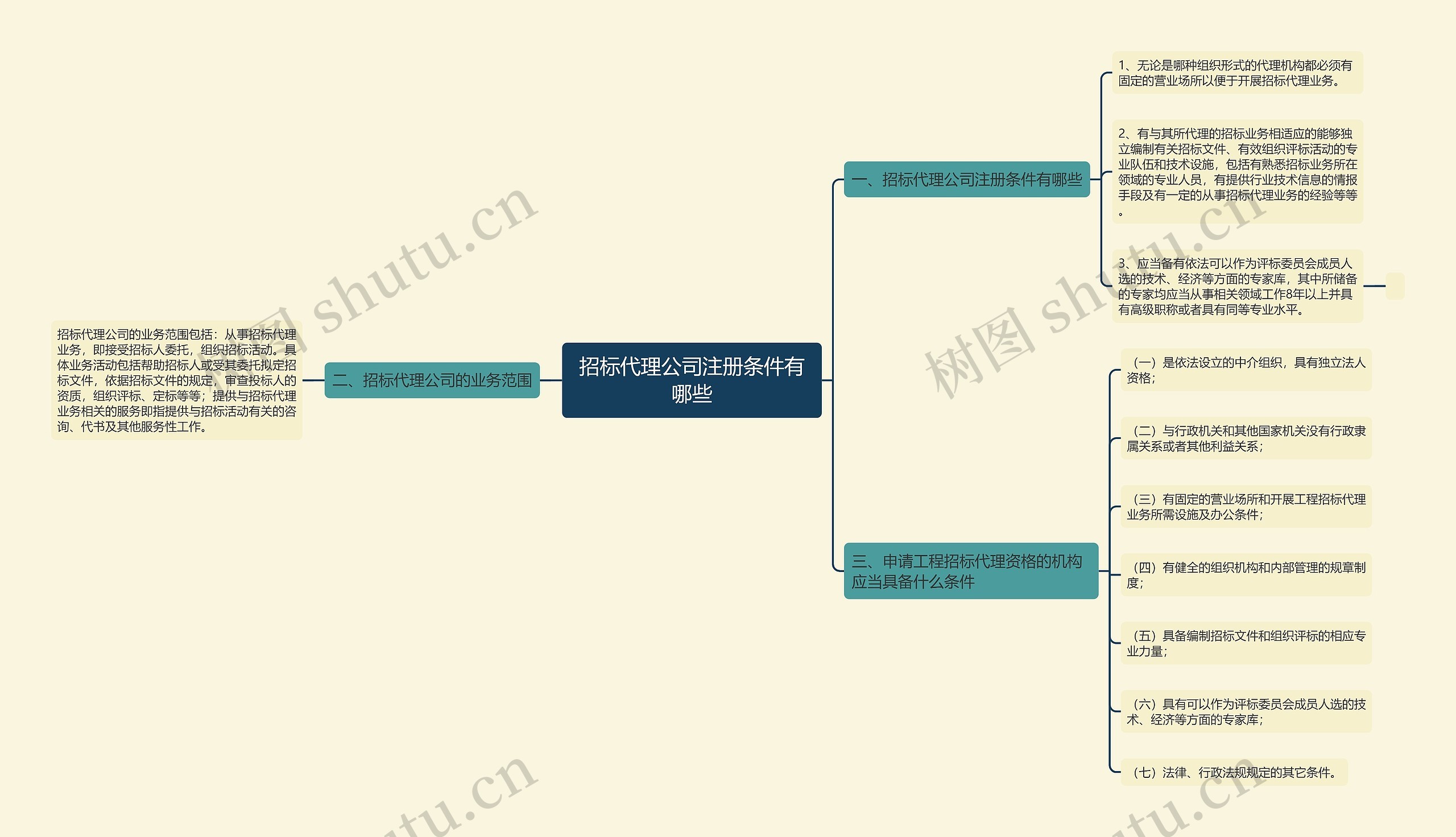 招标代理公司注册条件有哪些 招标代理公司注册条件有哪些