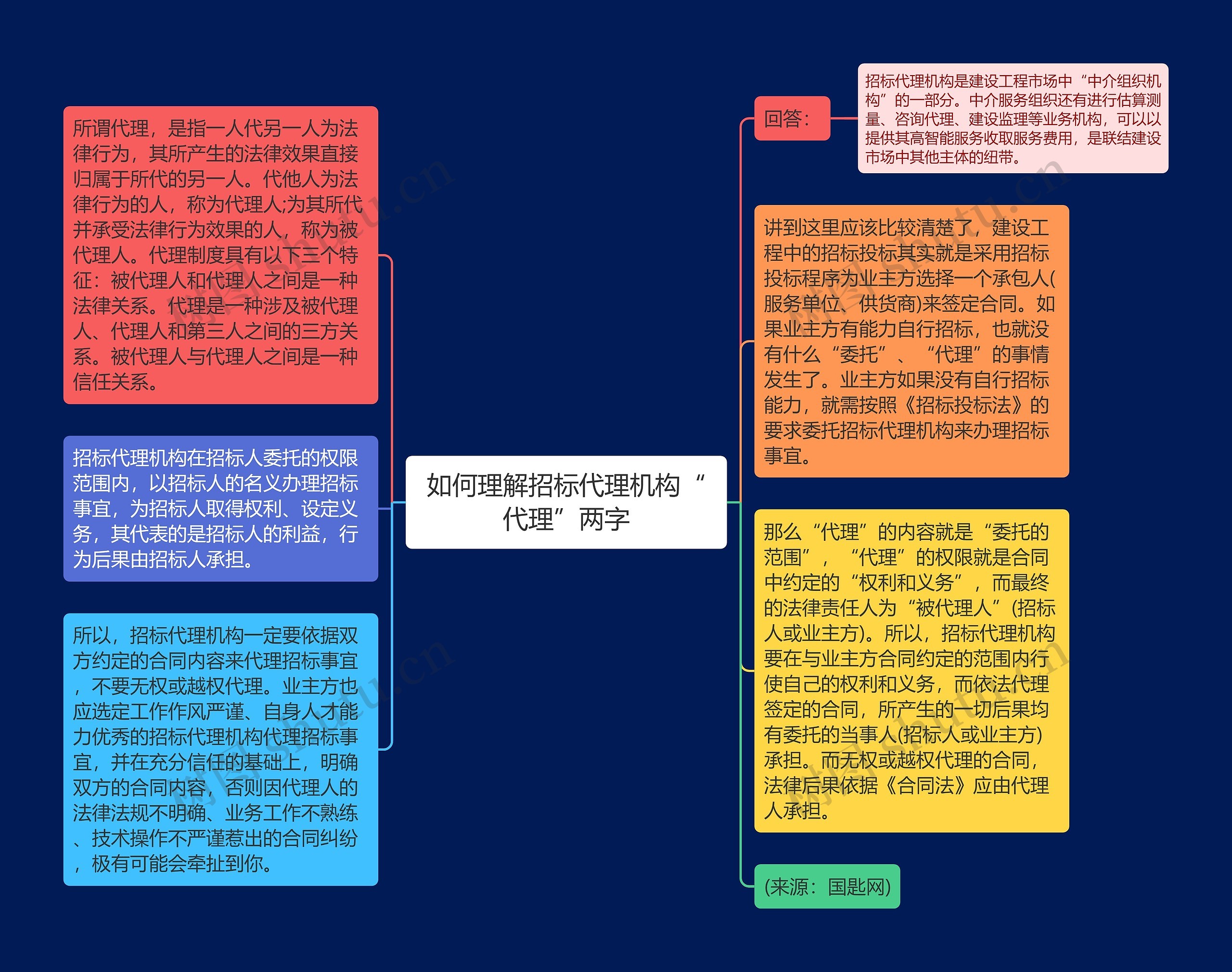 如何理解招标代理机构“代理”两字