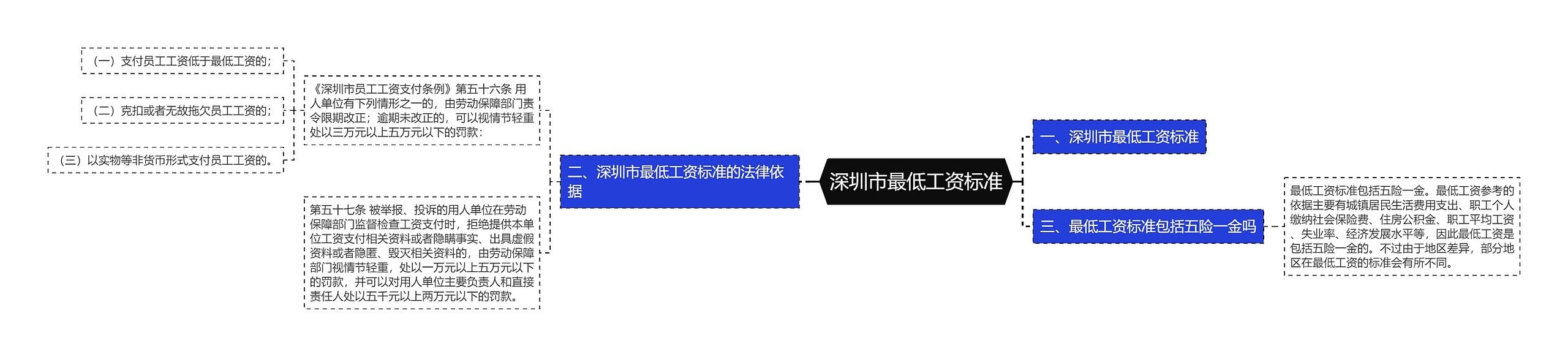 深圳市最低工资标准