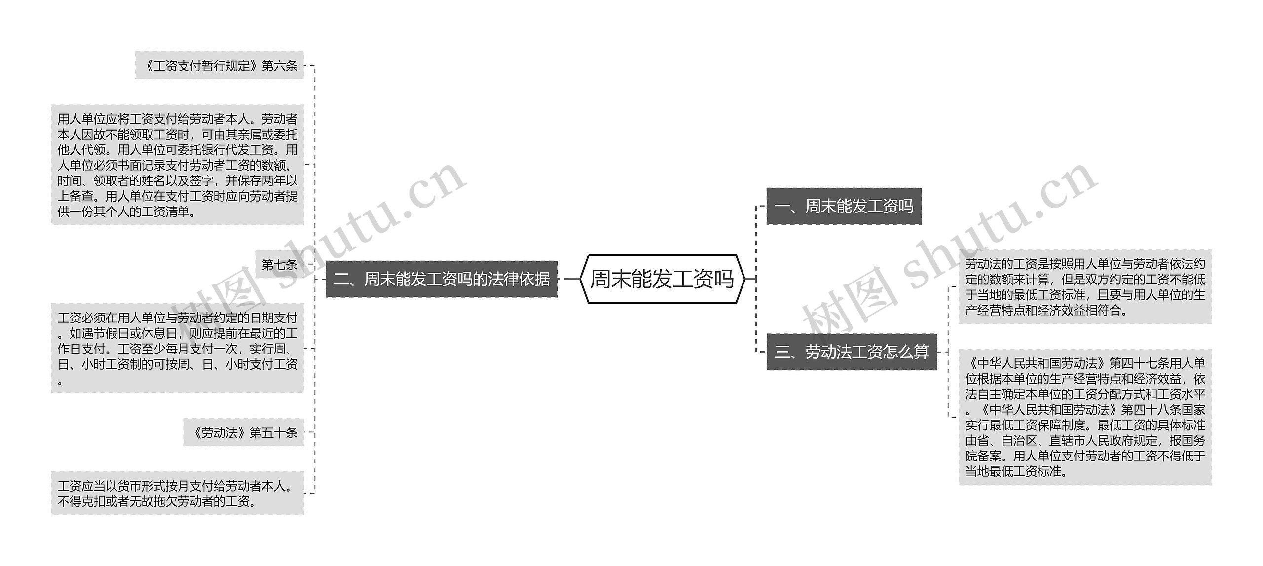 周末能发工资吗思维导图