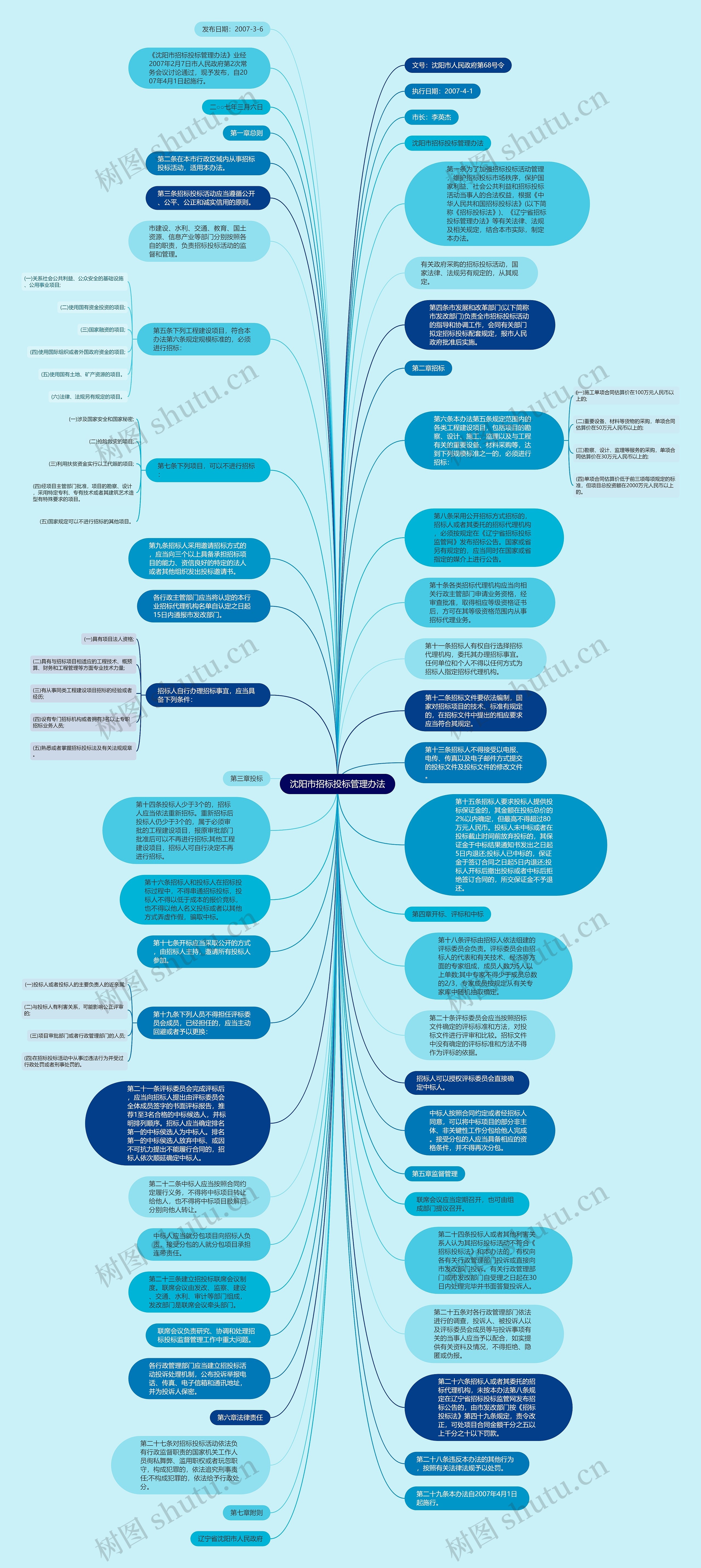 沈阳市招标投标管理办法思维导图
