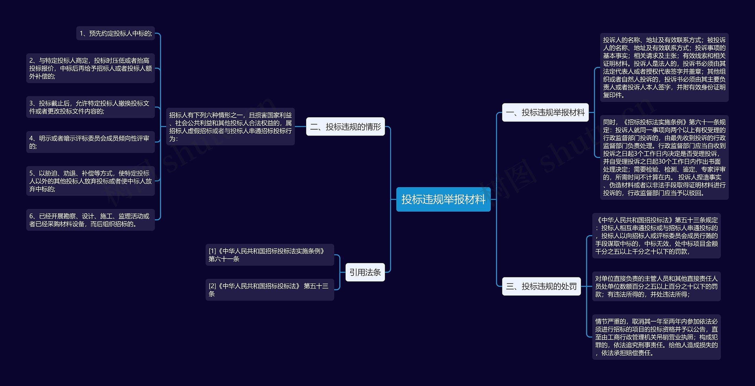 投标违规举报材料思维导图