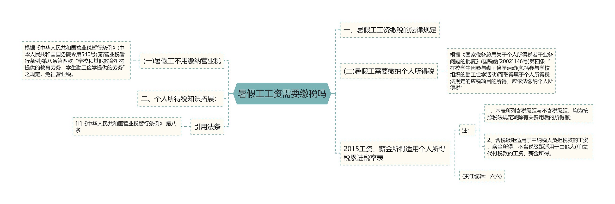 暑假工工资需要缴税吗思维导图