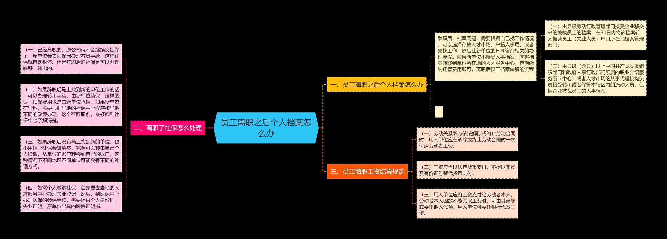 员工离职之后个人档案怎么办思维导图