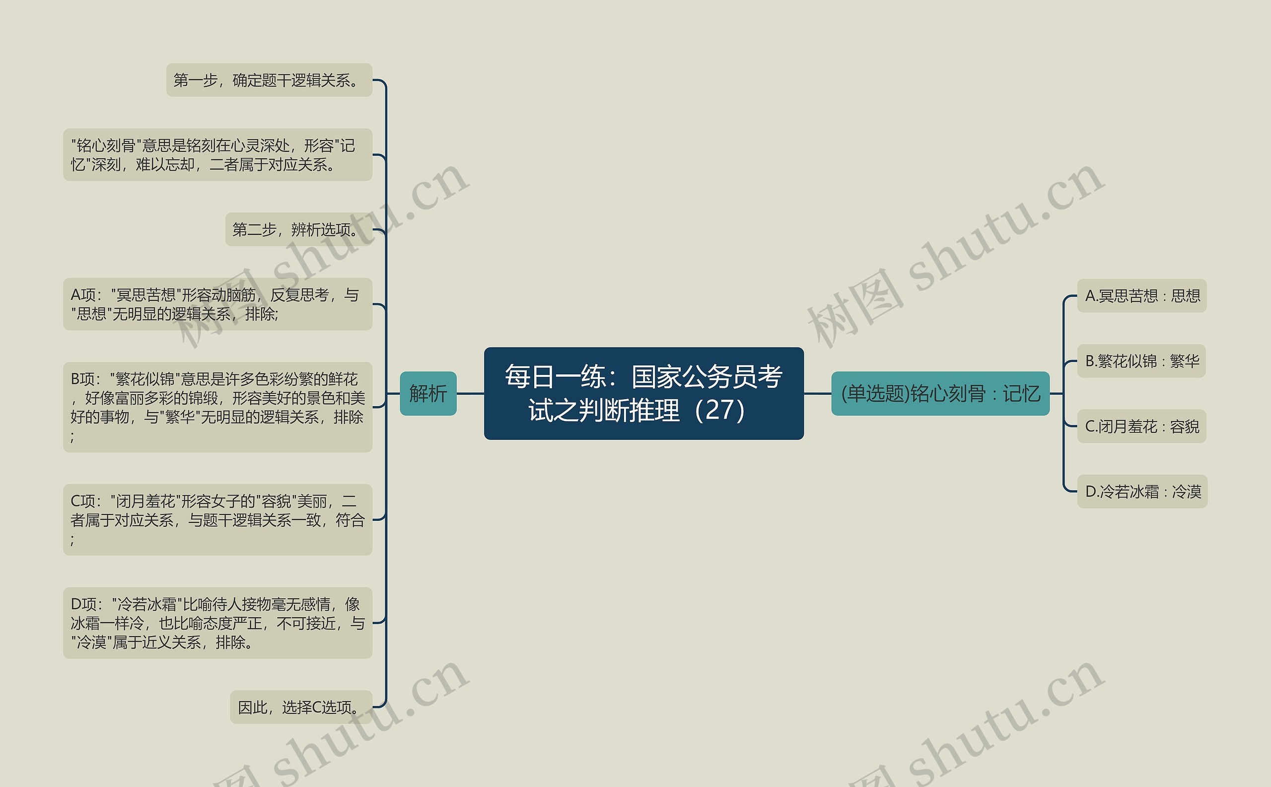 每日一练：国家公务员考试之判断推理（27）思维导图