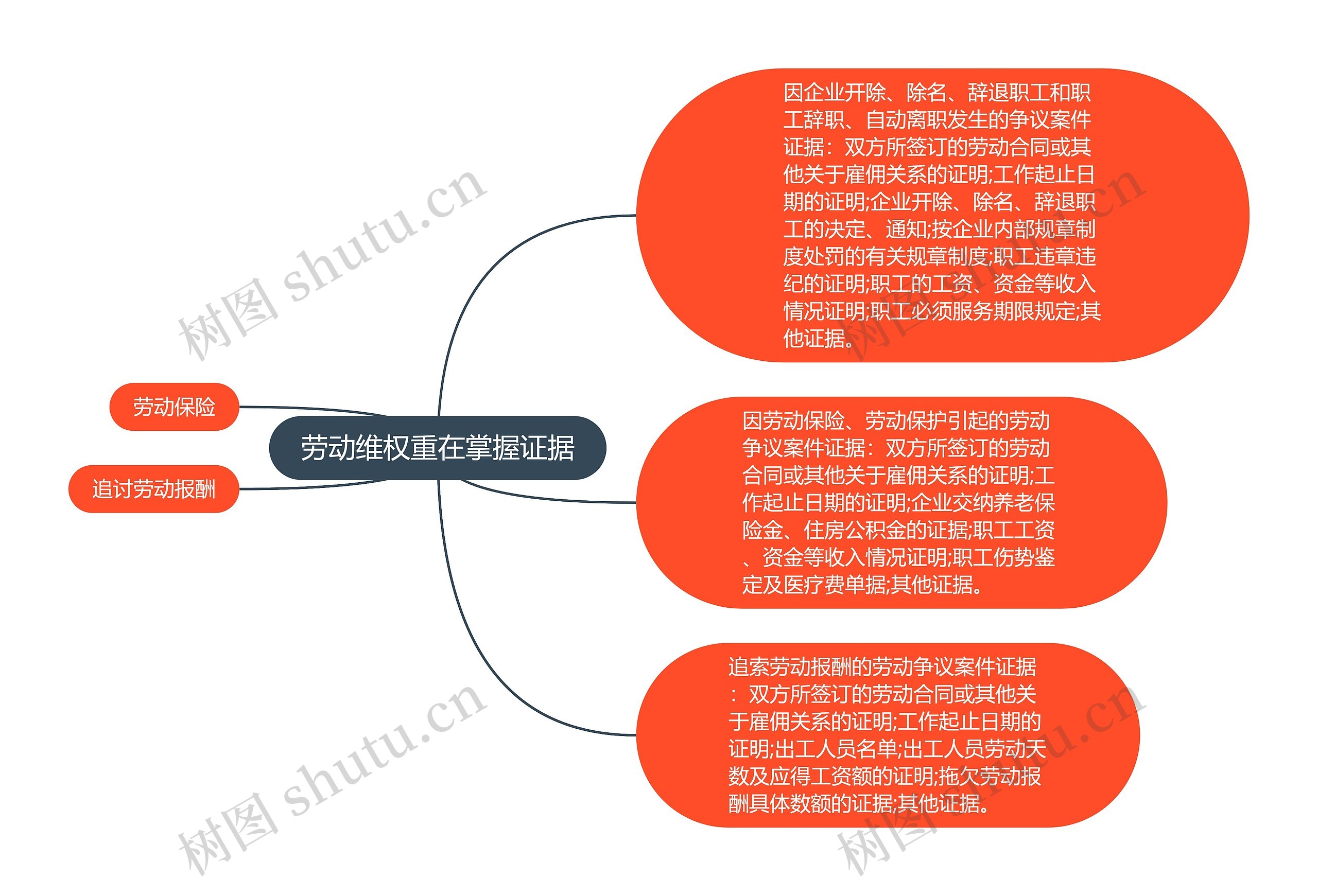 劳动维权重在掌握证据思维导图