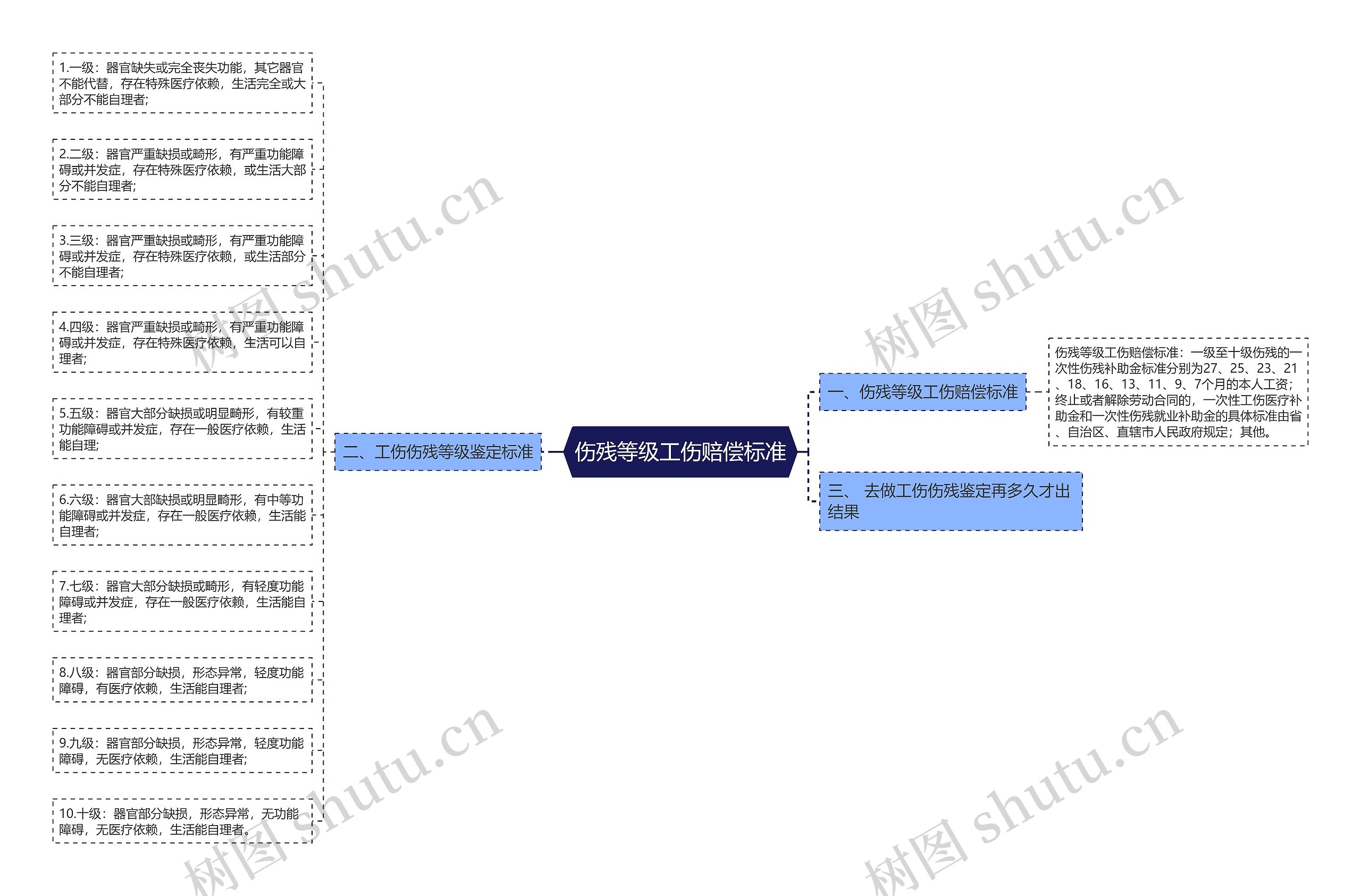 伤残等级工伤赔偿标准