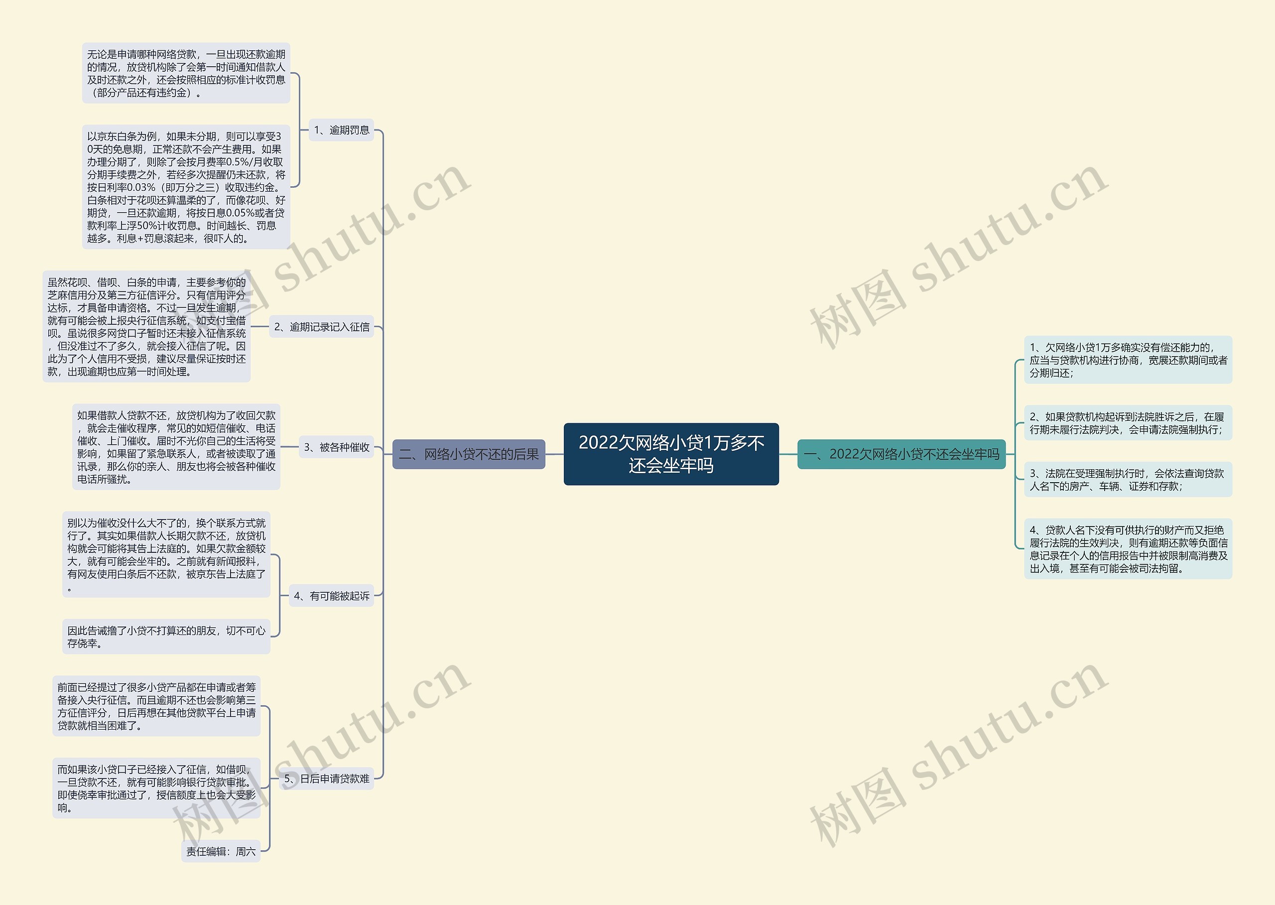 2022欠网络小贷1万多不还会坐牢吗思维导图