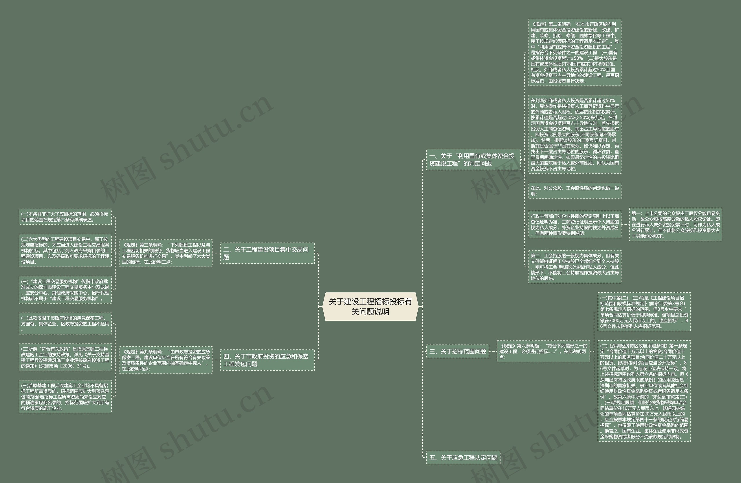 关于建设工程招标投标有关问题说明思维导图