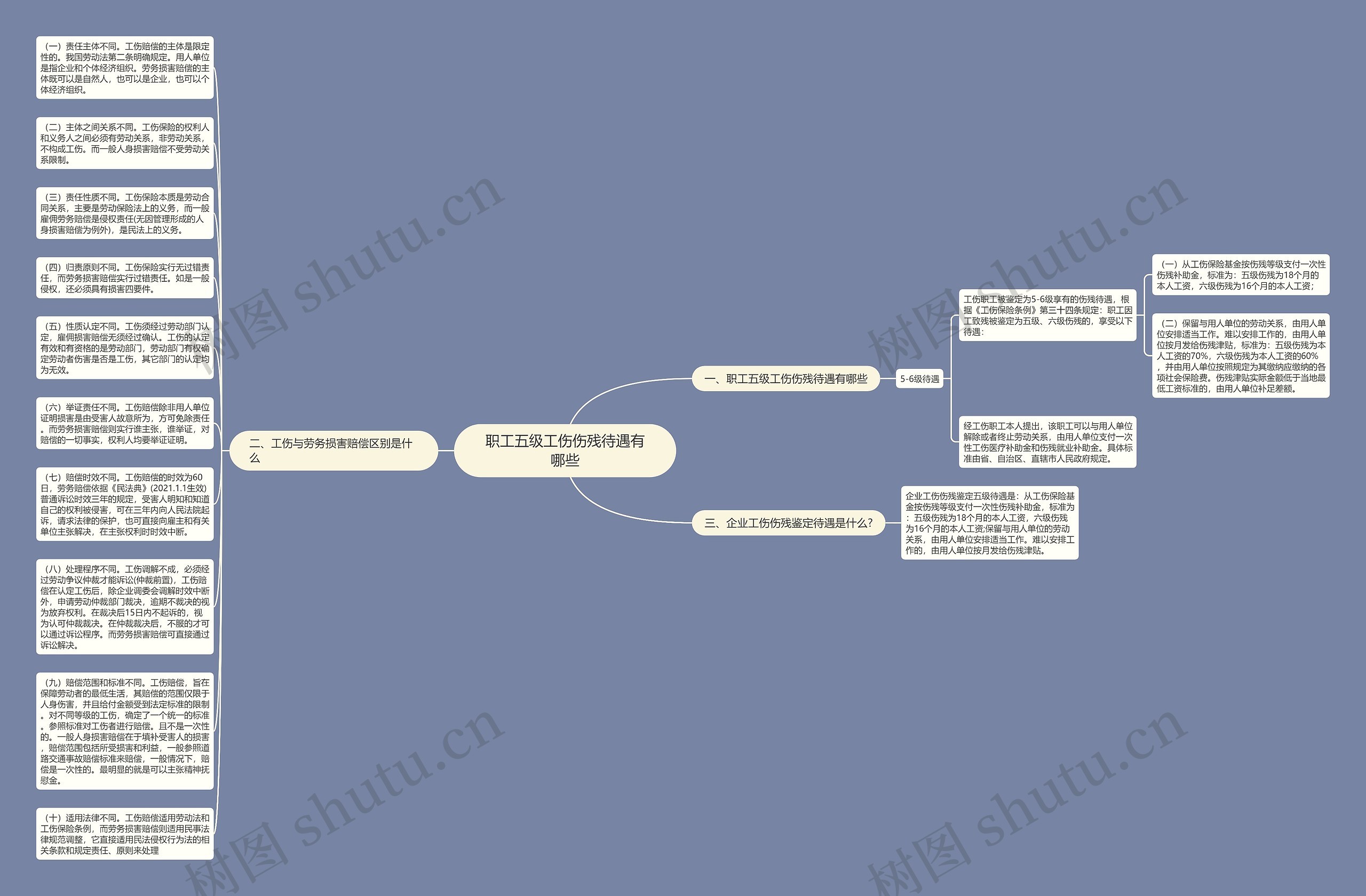 职工五级工伤伤残待遇有哪些思维导图
