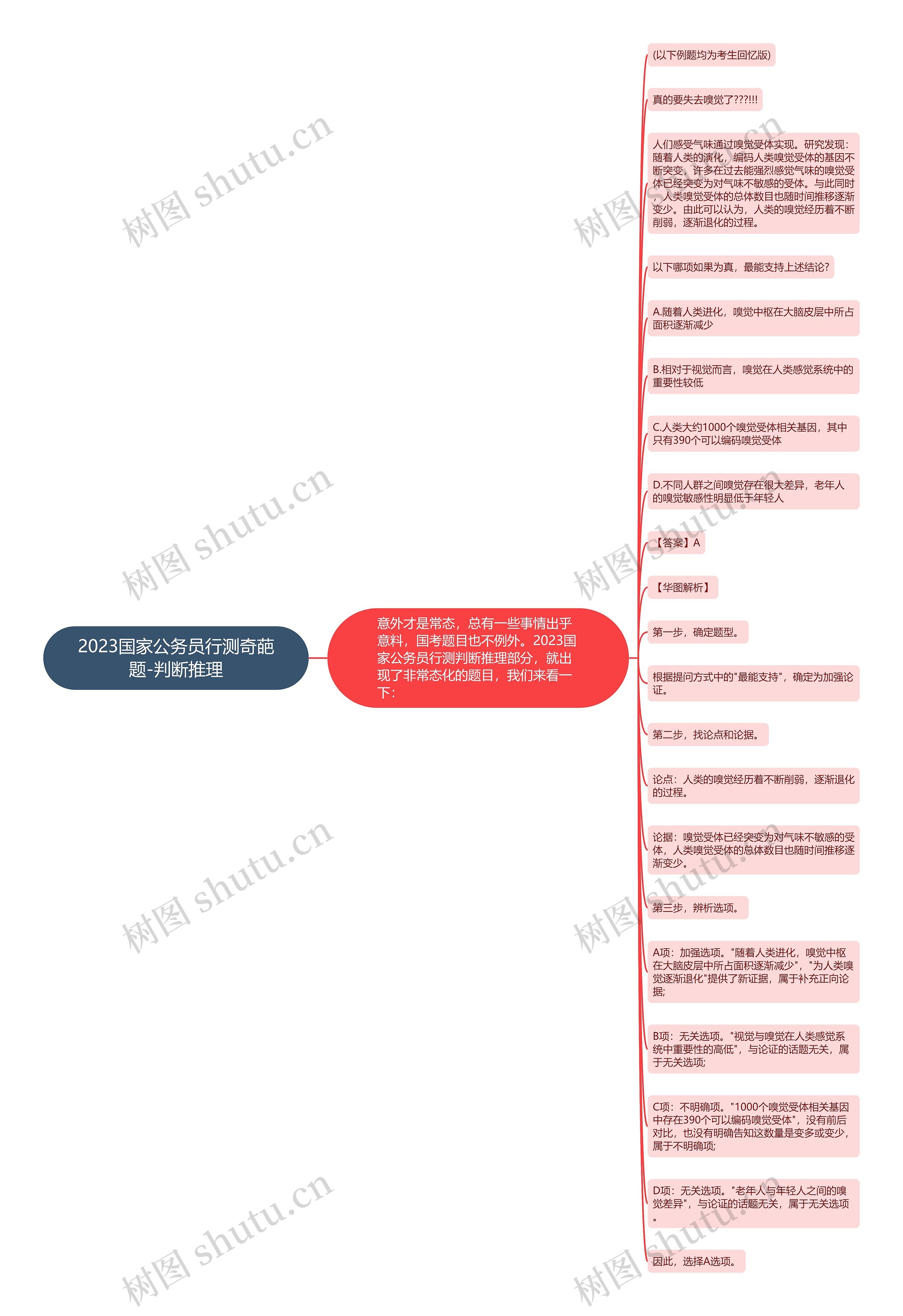 2023国家公务员行测奇葩题-判断推理思维导图