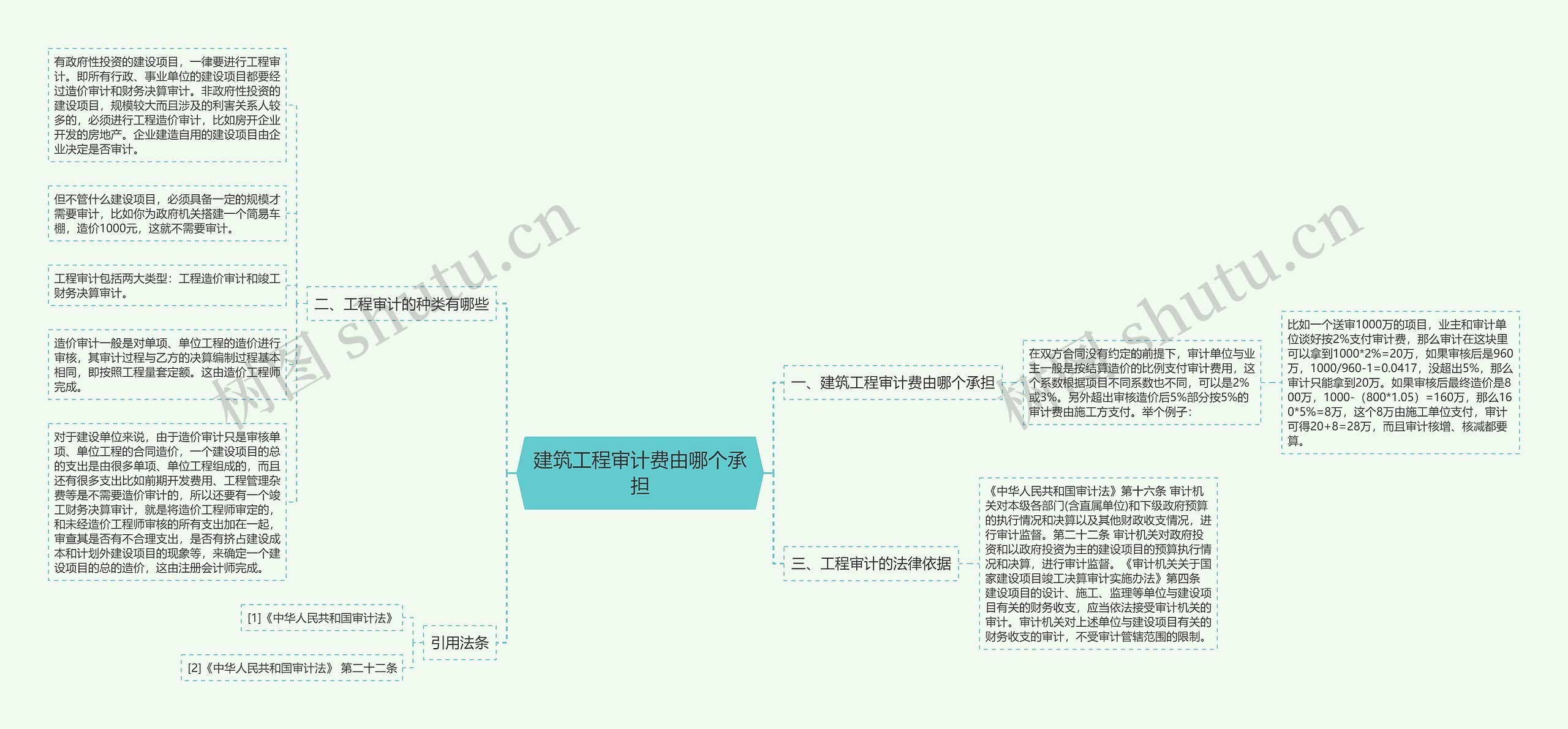 建筑工程审计费由哪个承担思维导图