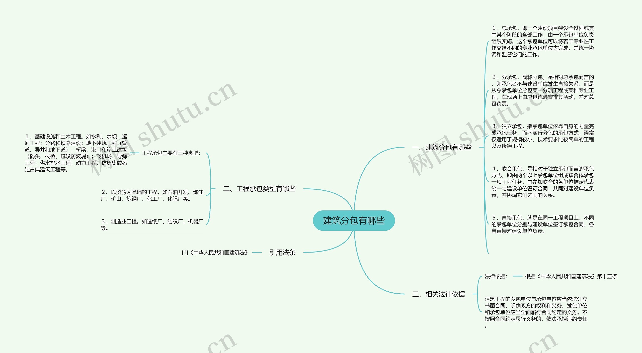 建筑分包有哪些思维导图