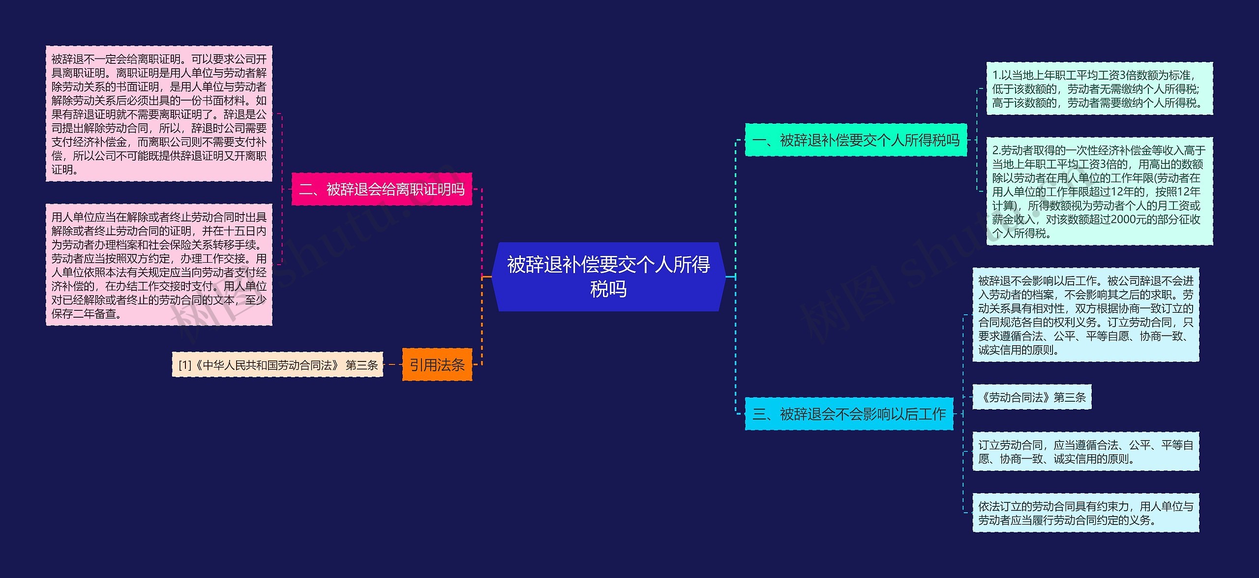 被辞退补偿要交个人所得税吗思维导图