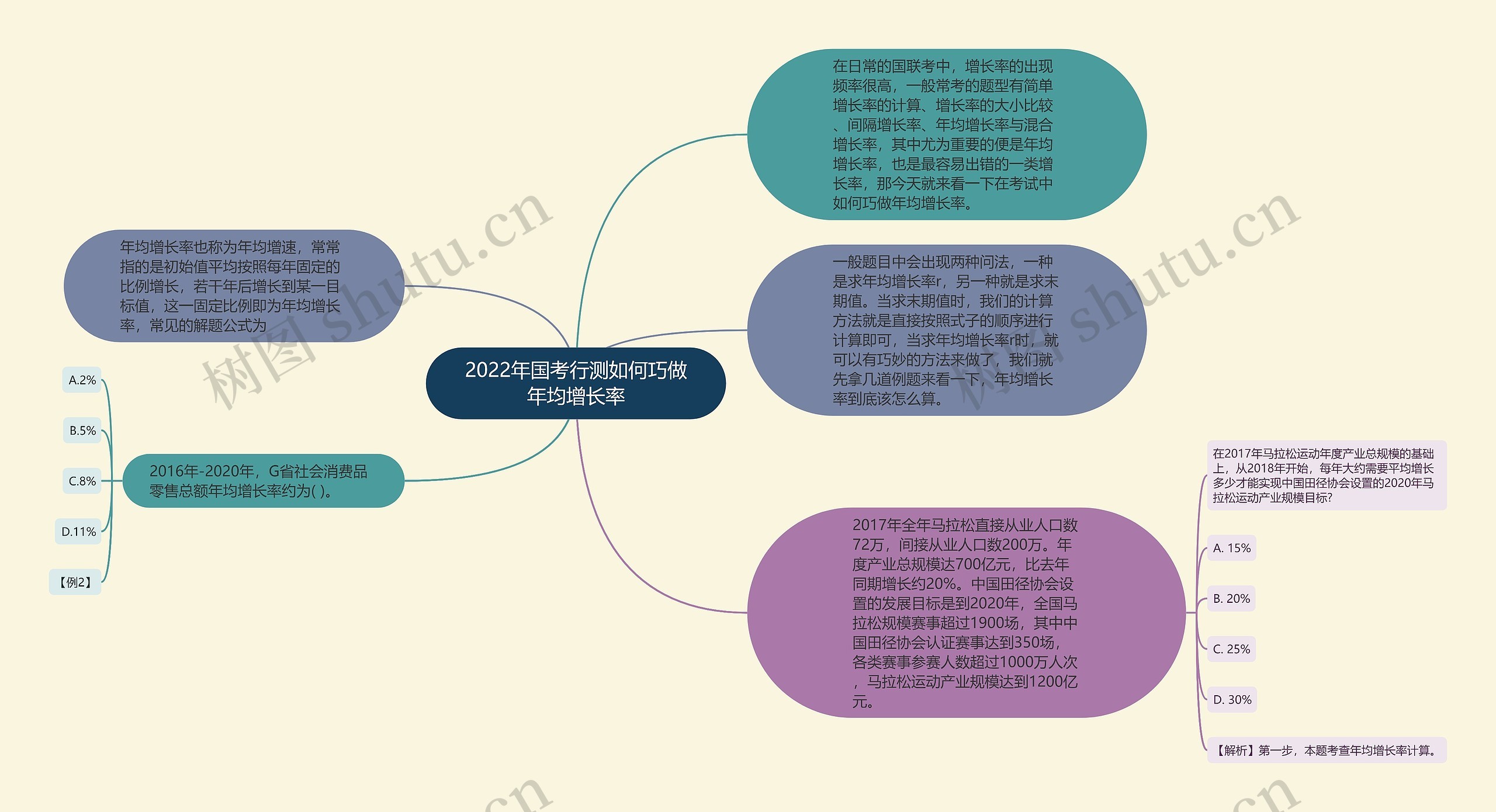 2022年国考行测如何巧做年均增长率