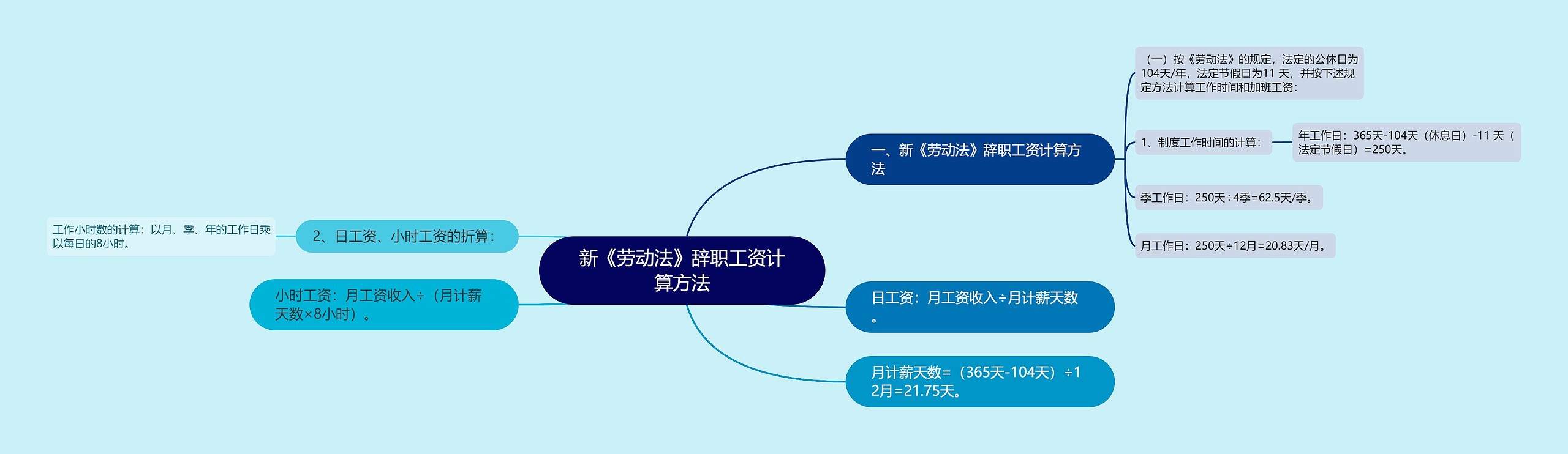 新《劳动法》辞职工资计算方法