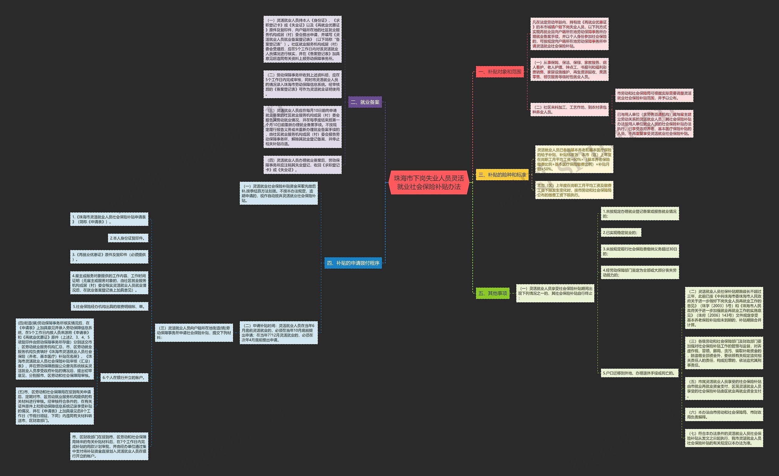 珠海市下岗失业人员灵活就业社会保险补贴办法思维导图