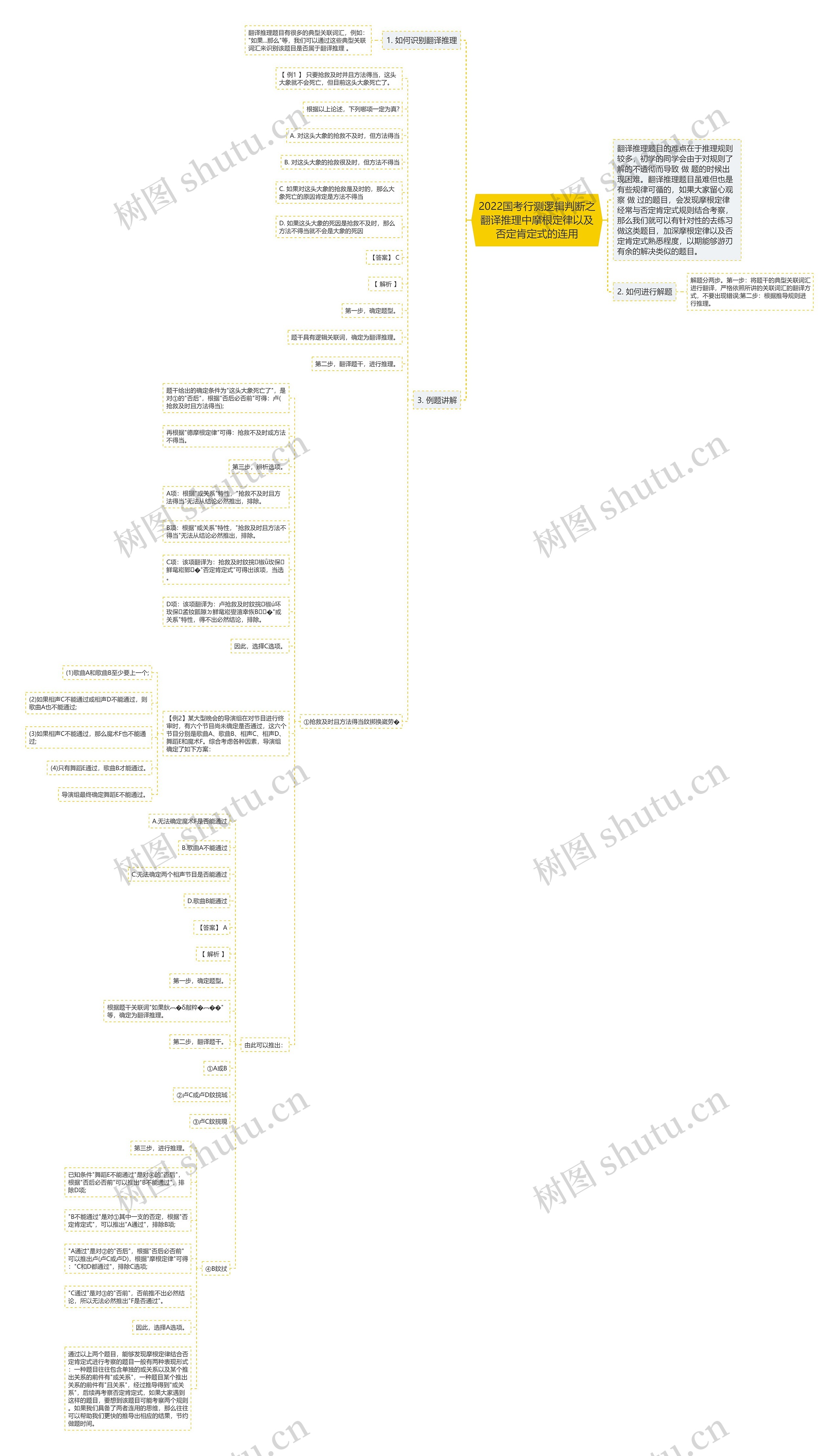 2022国考行测逻辑判断之翻译推理中摩根定律以及否定肯定式的连用思维导图