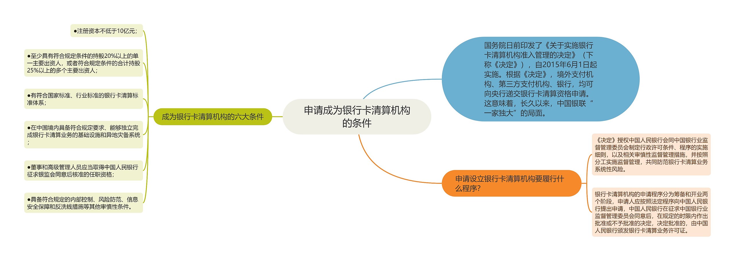 申请成为银行卡清算机构的条件思维导图