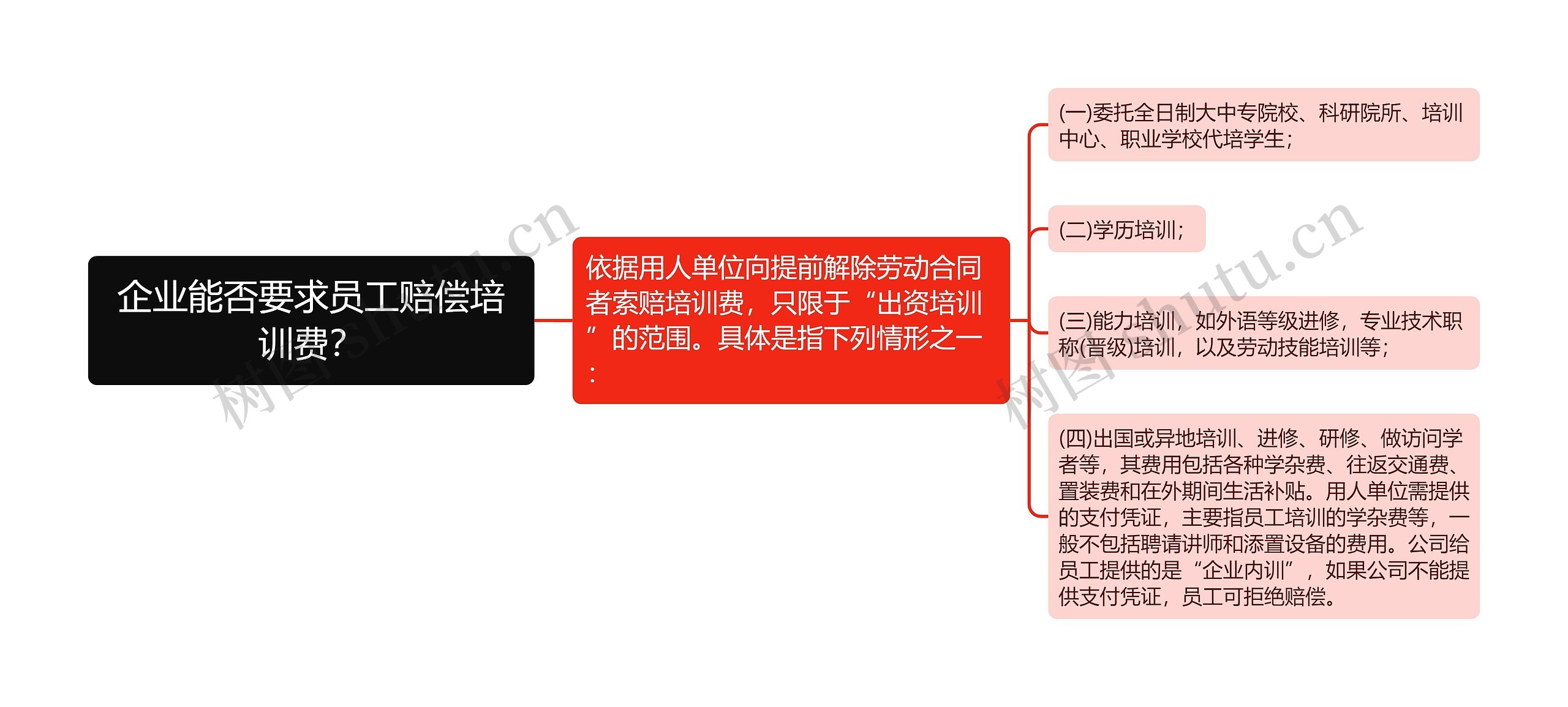 企业能否要求员工赔偿培训费？