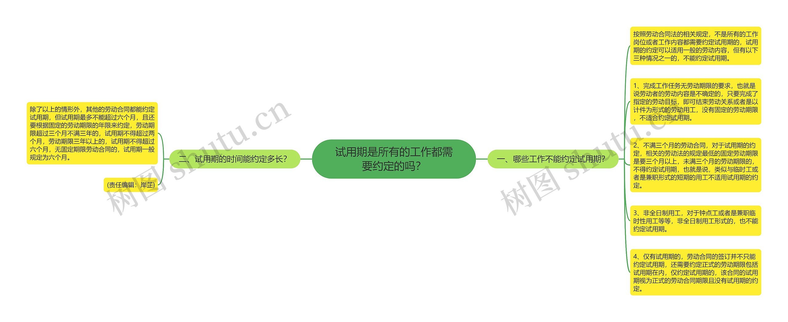 试用期是所有的工作都需要约定的吗？思维导图