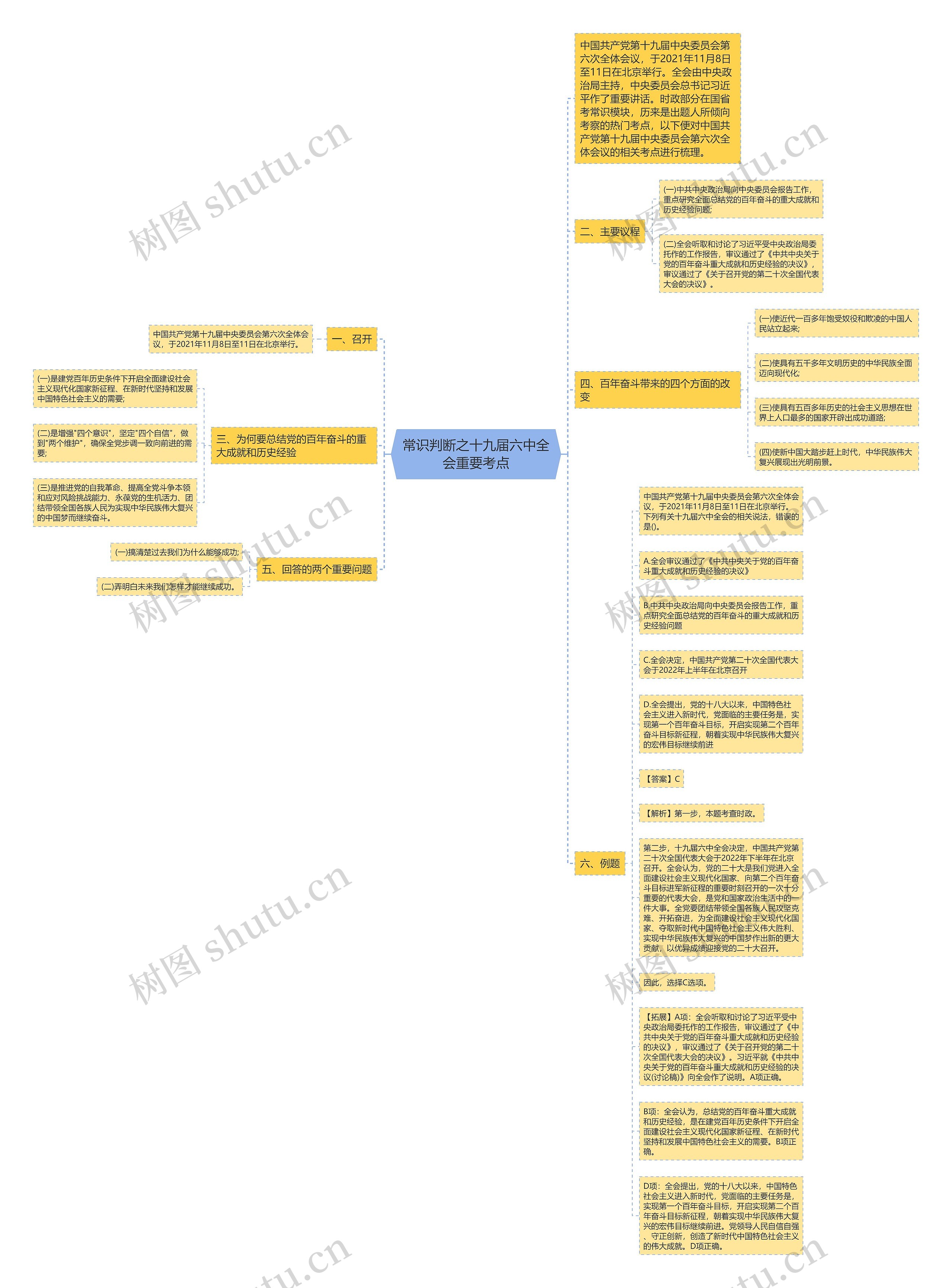 常识判断之十九届六中全会重要考点思维导图