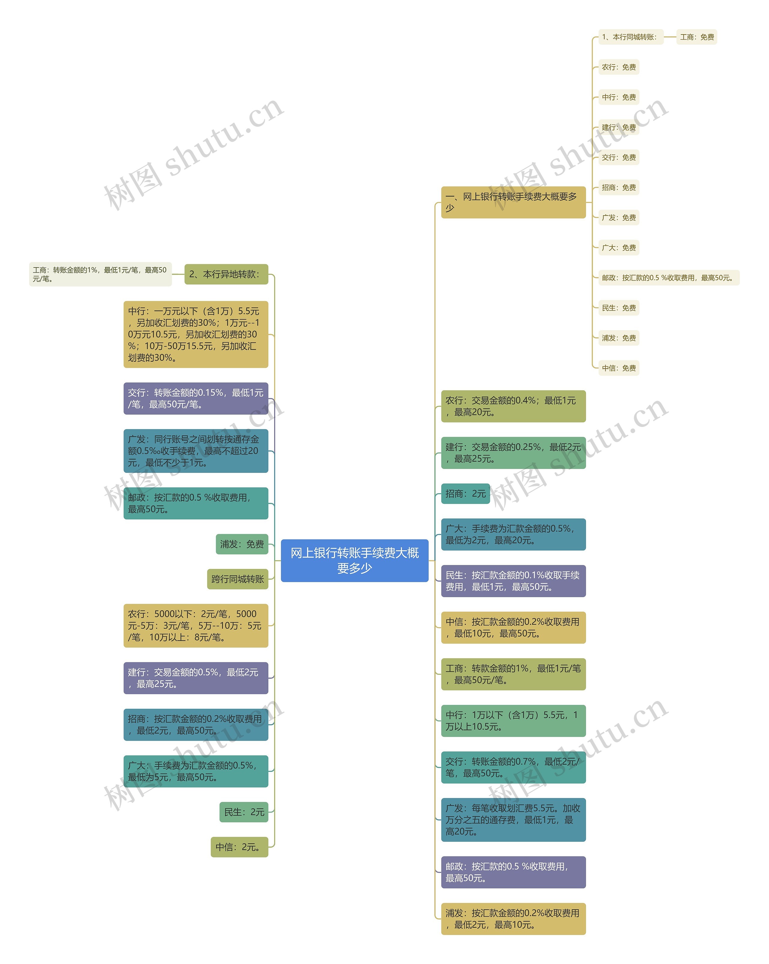 网上银行转账手续费大概要多少思维导图