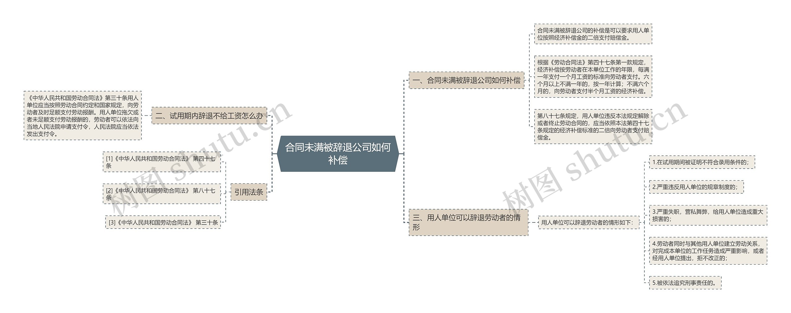 合同未满被辞退公司如何补偿思维导图