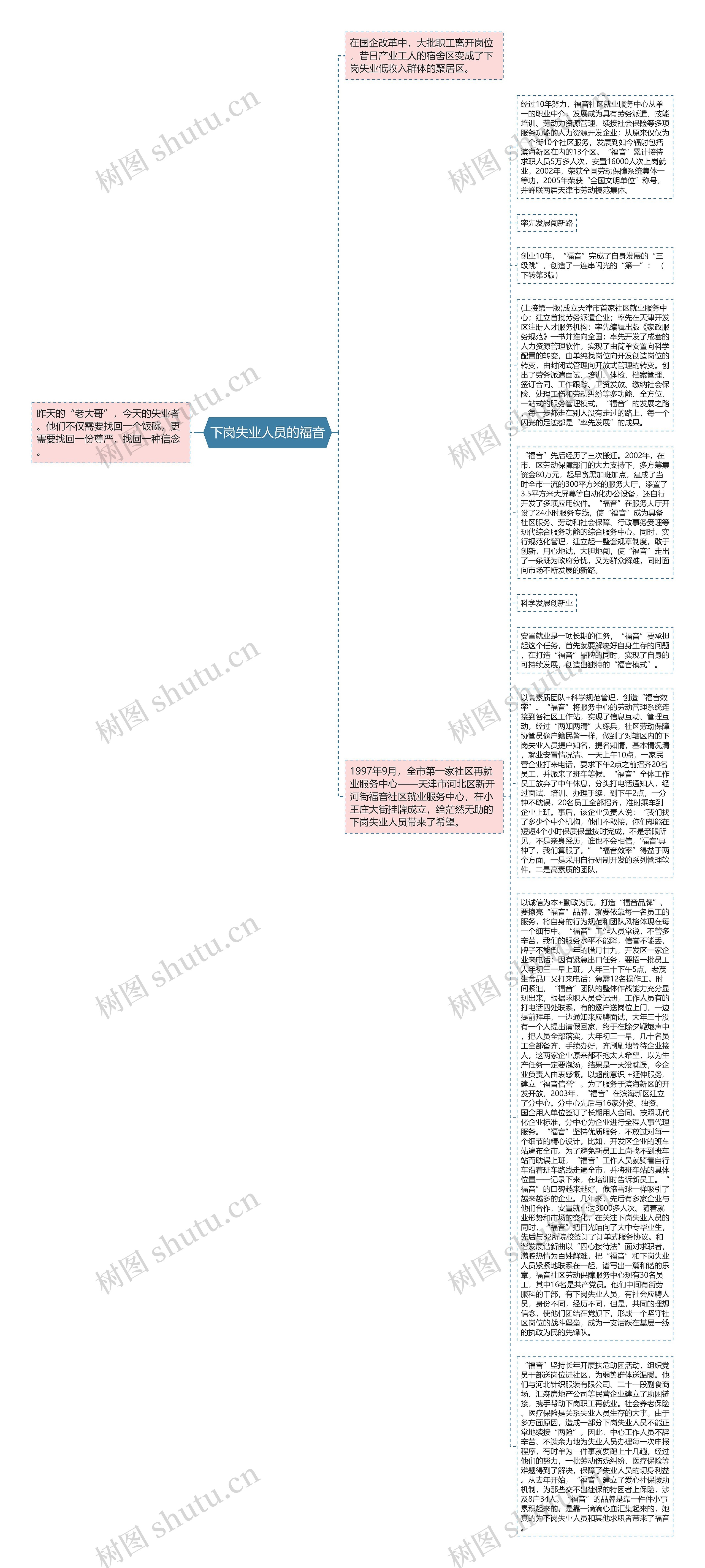 下岗失业人员的福音思维导图