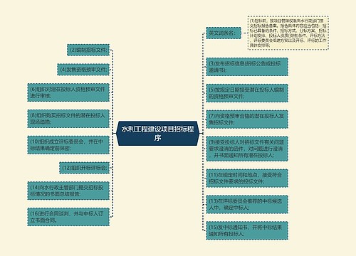 水利工程建设项目招标程序