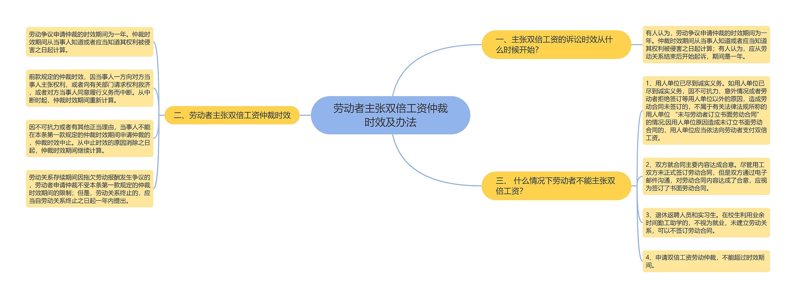 劳动者主张双倍工资仲裁时效及办法思维导图