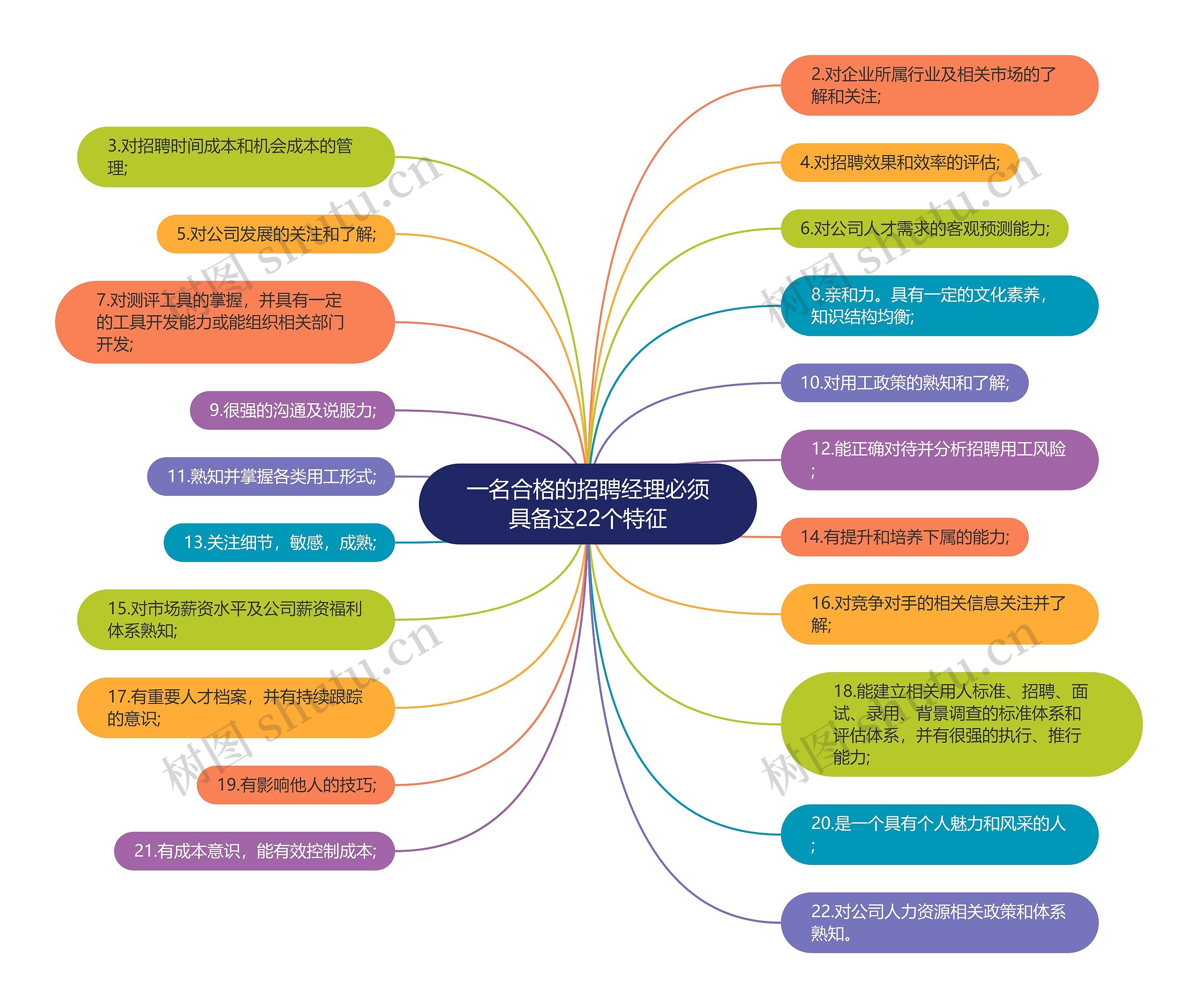 一名合格的招聘经理必须具备这22个特征思维导图