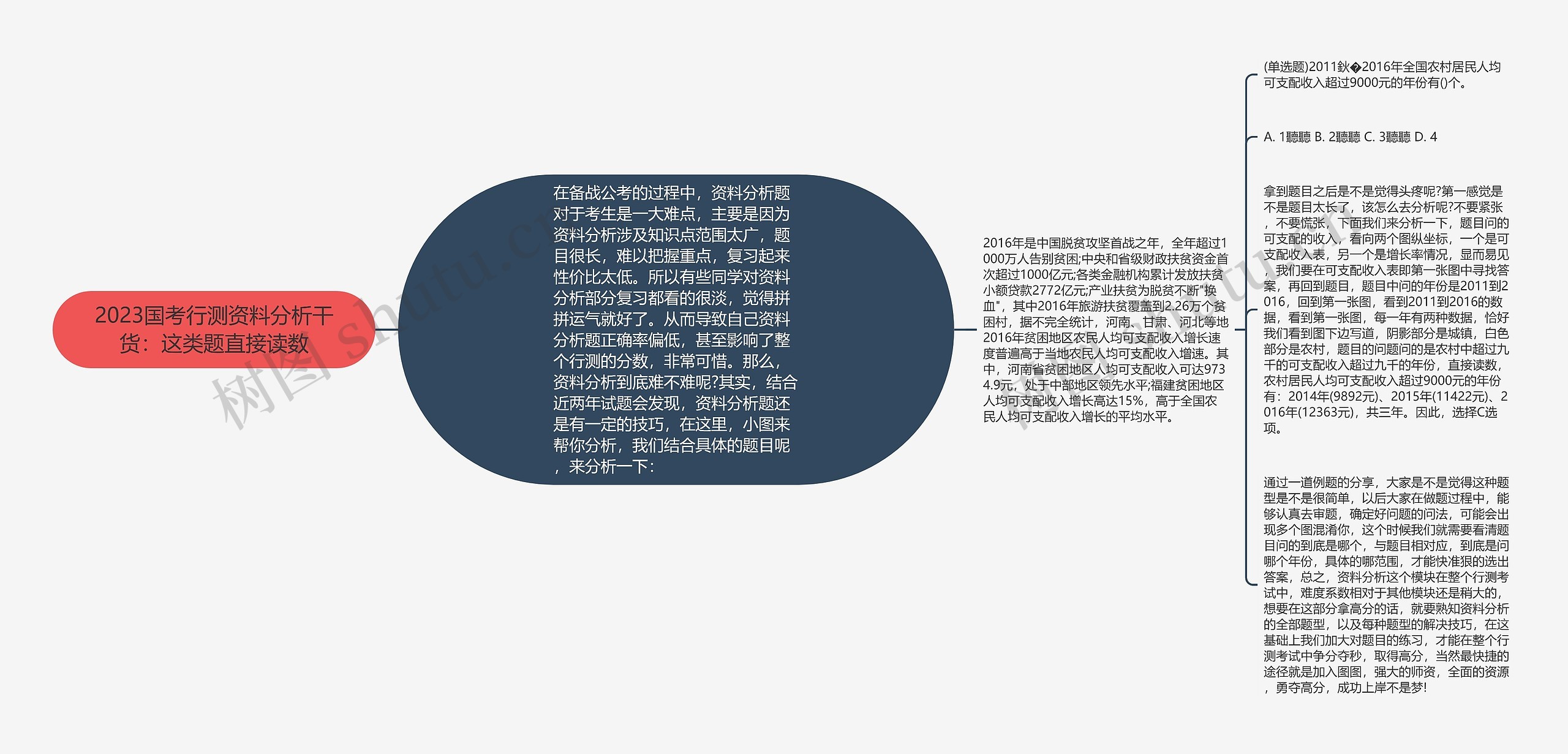 2023国考行测资料分析干货：这类题直接读数思维导图