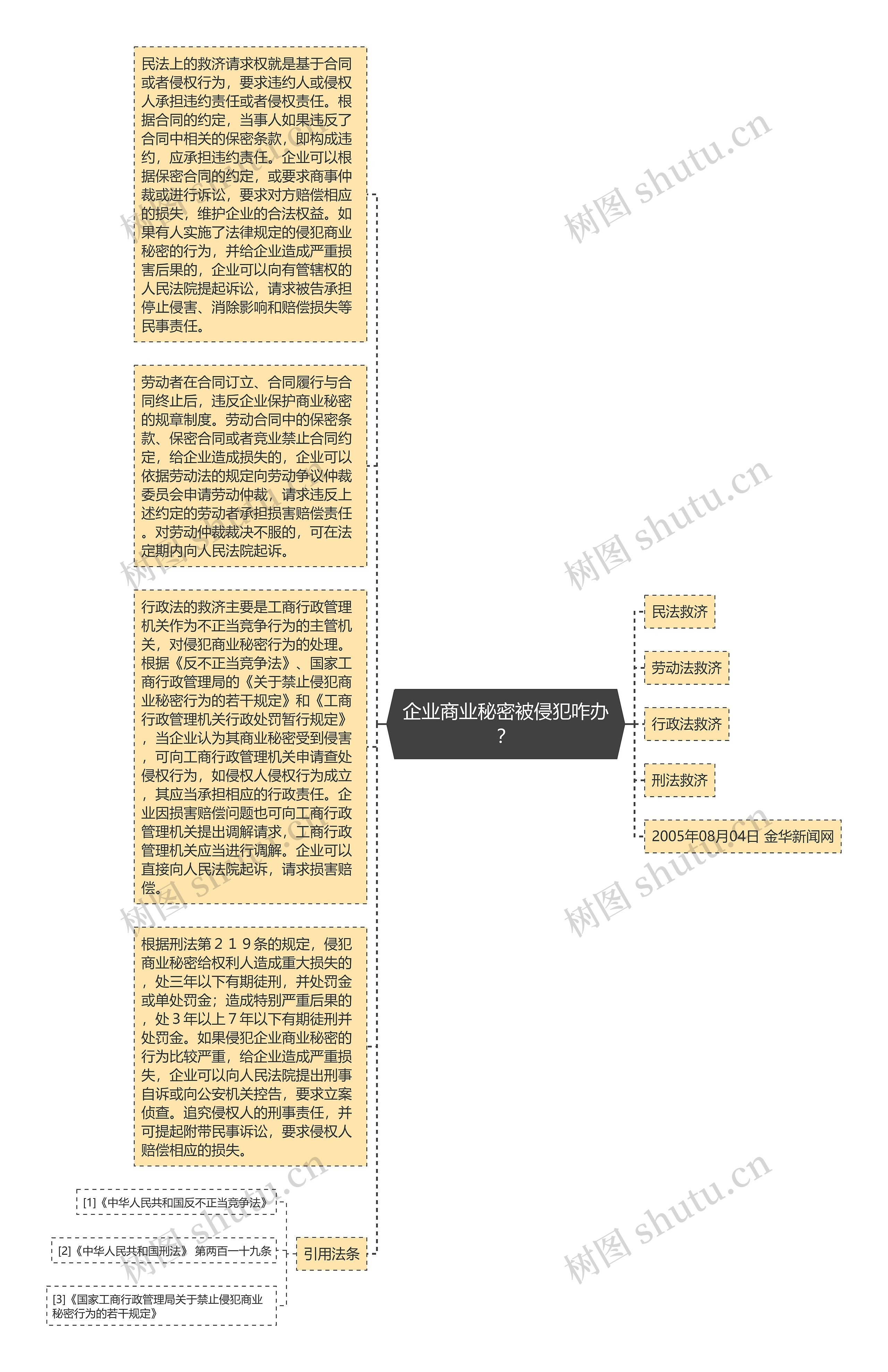 企业商业秘密被侵犯咋办？思维导图