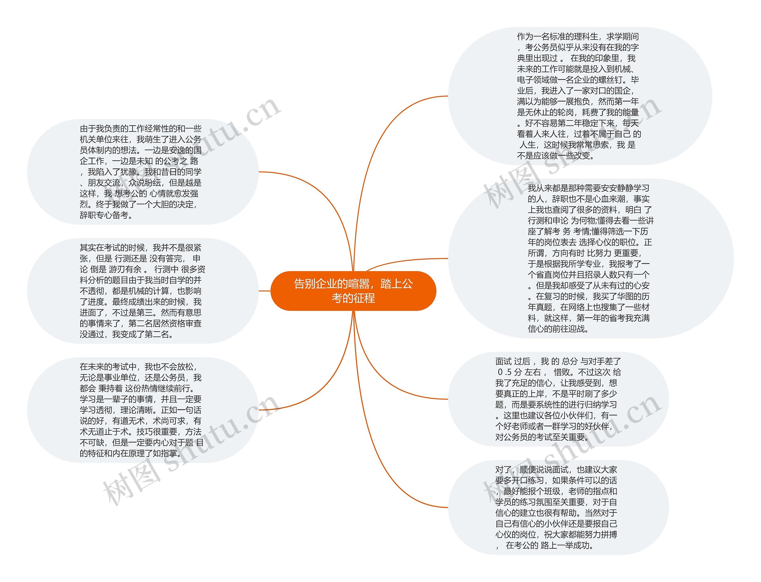 告别企业的喧嚣，踏上公考的征程思维导图