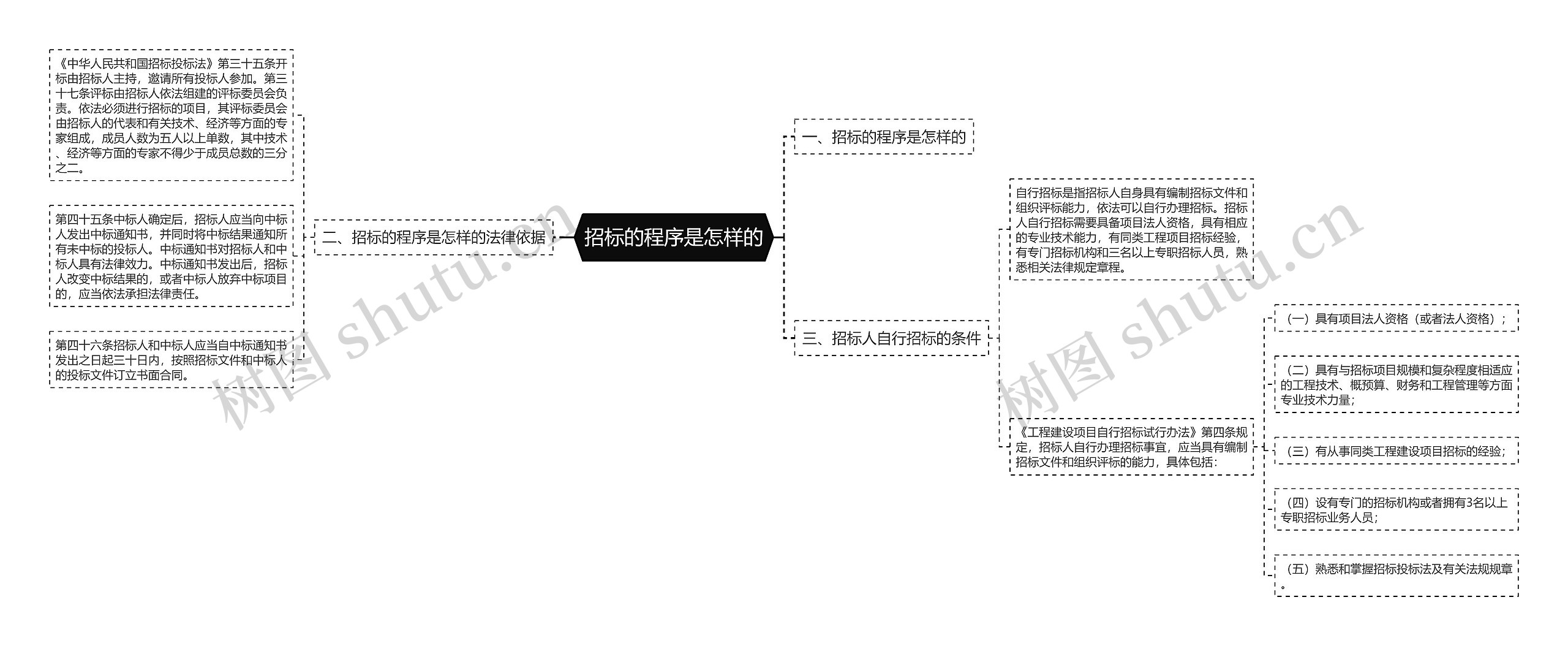 招标的程序是怎样的思维导图
