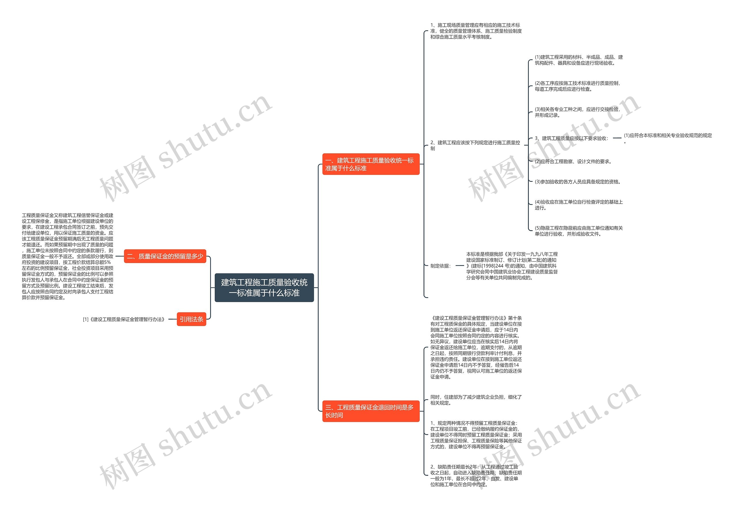 建筑工程施工质量验收统一标准属于什么标准思维导图