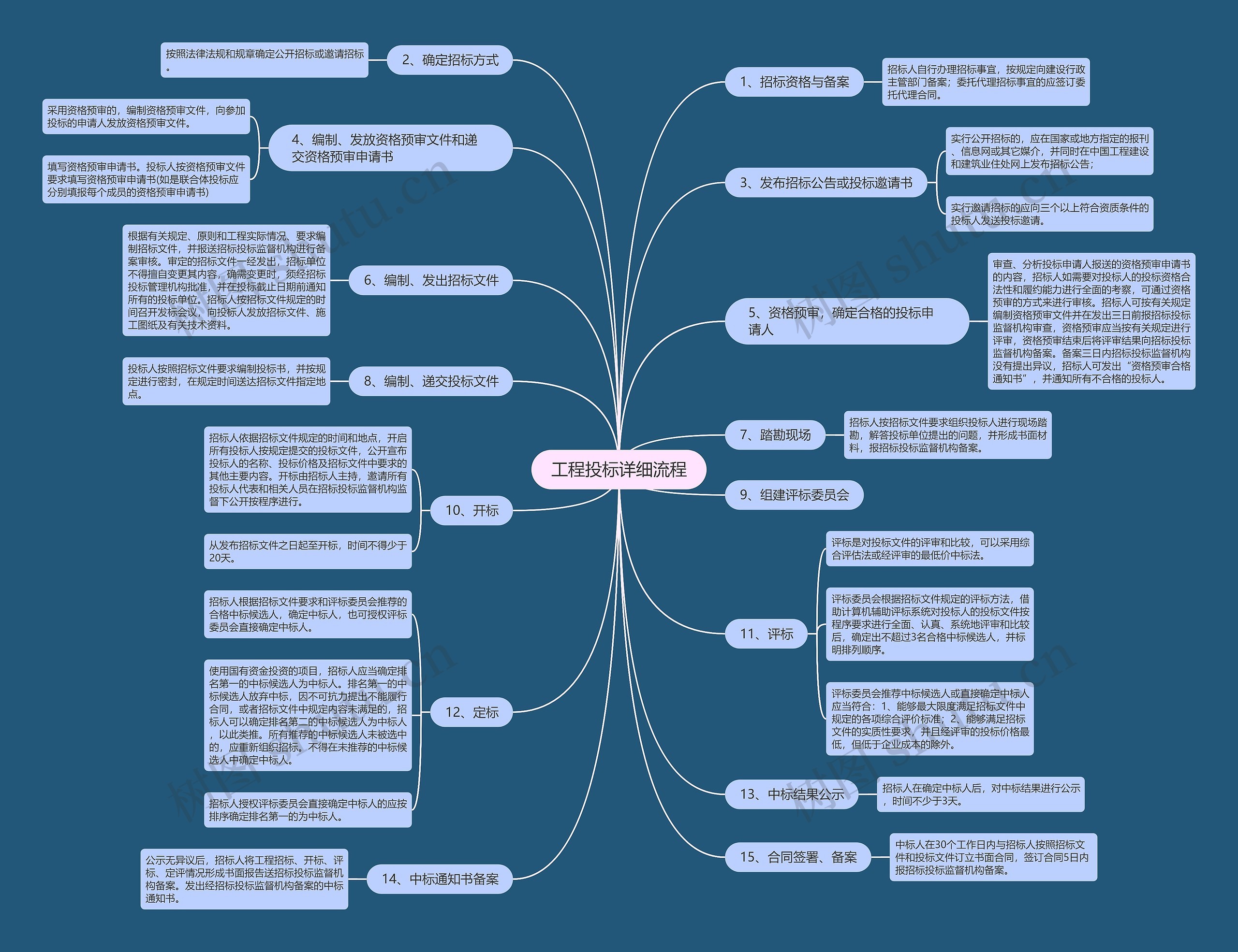 工程投标详细流程思维导图