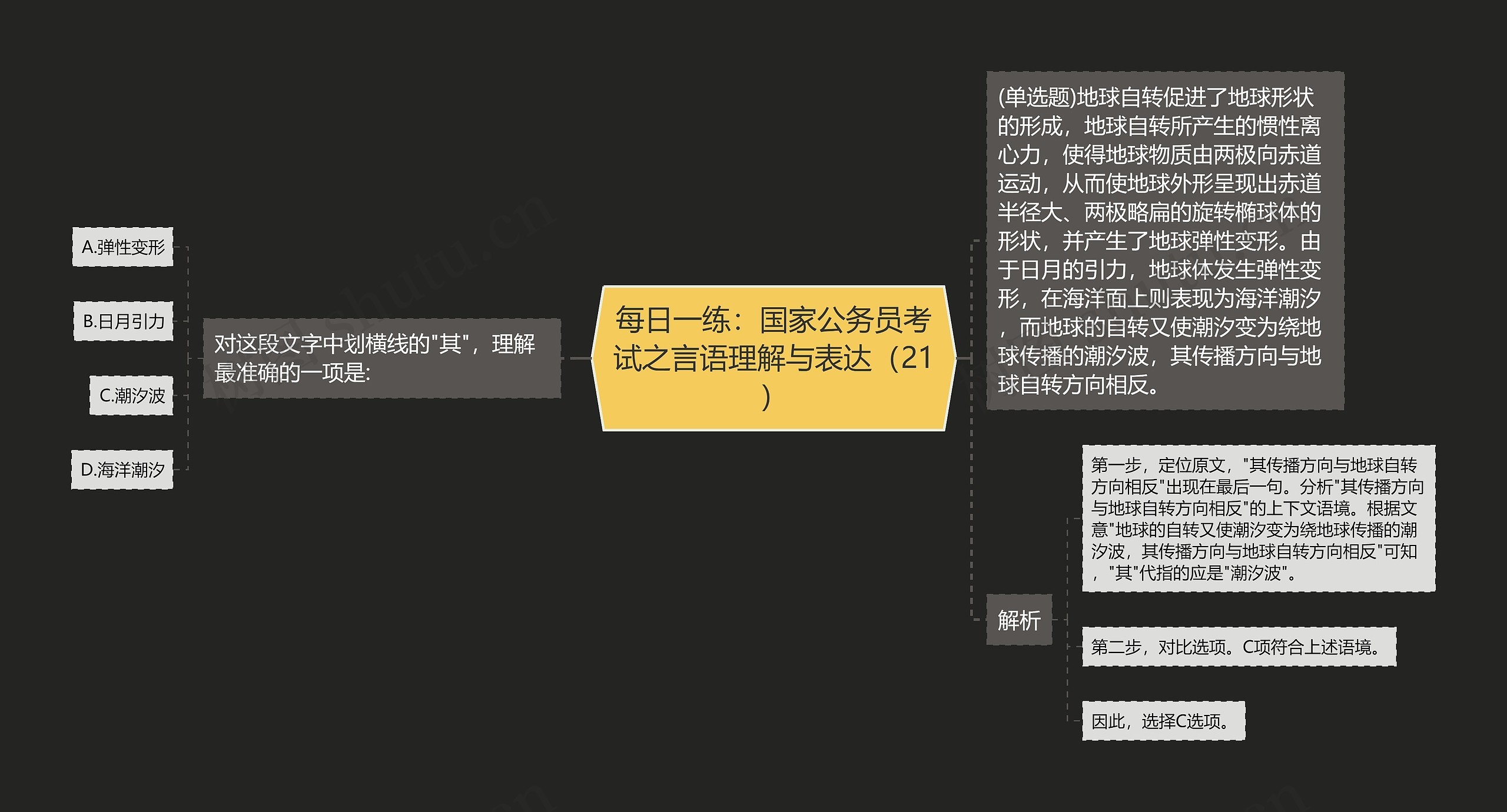 每日一练：国家公务员考试之言语理解与表达（21）思维导图