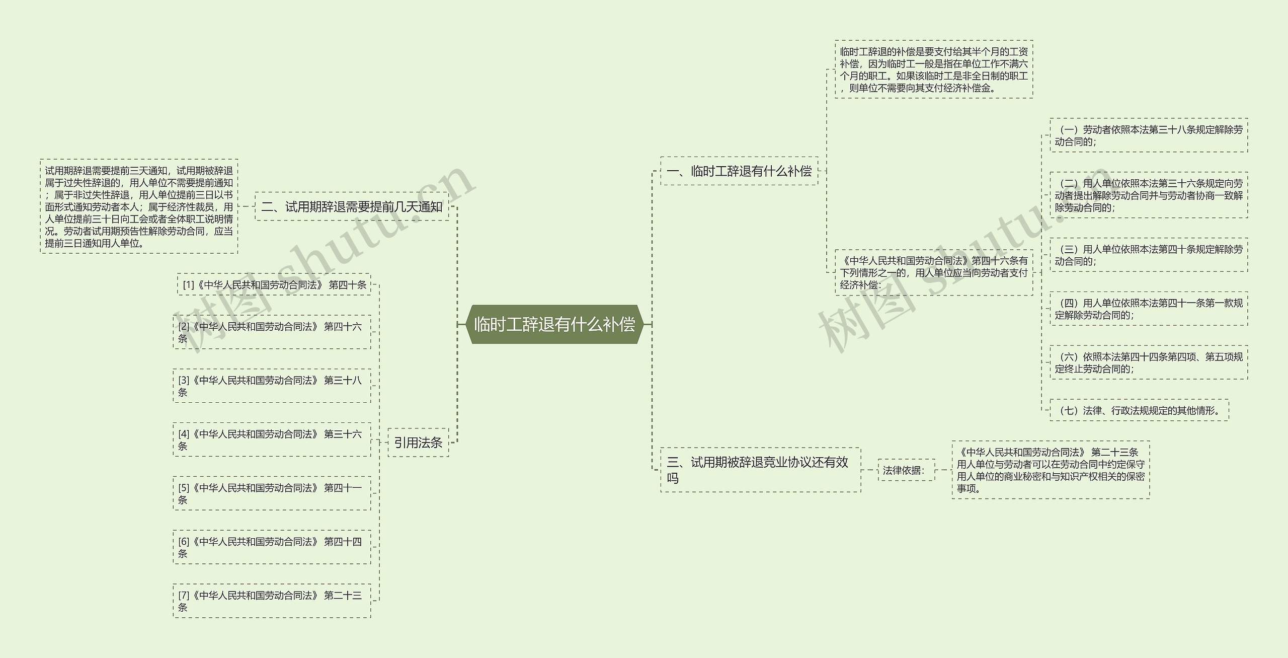 临时工辞退有什么补偿思维导图